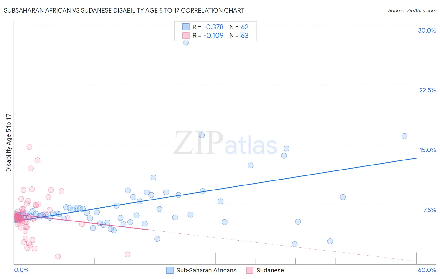 Subsaharan African vs Sudanese Disability Age 5 to 17