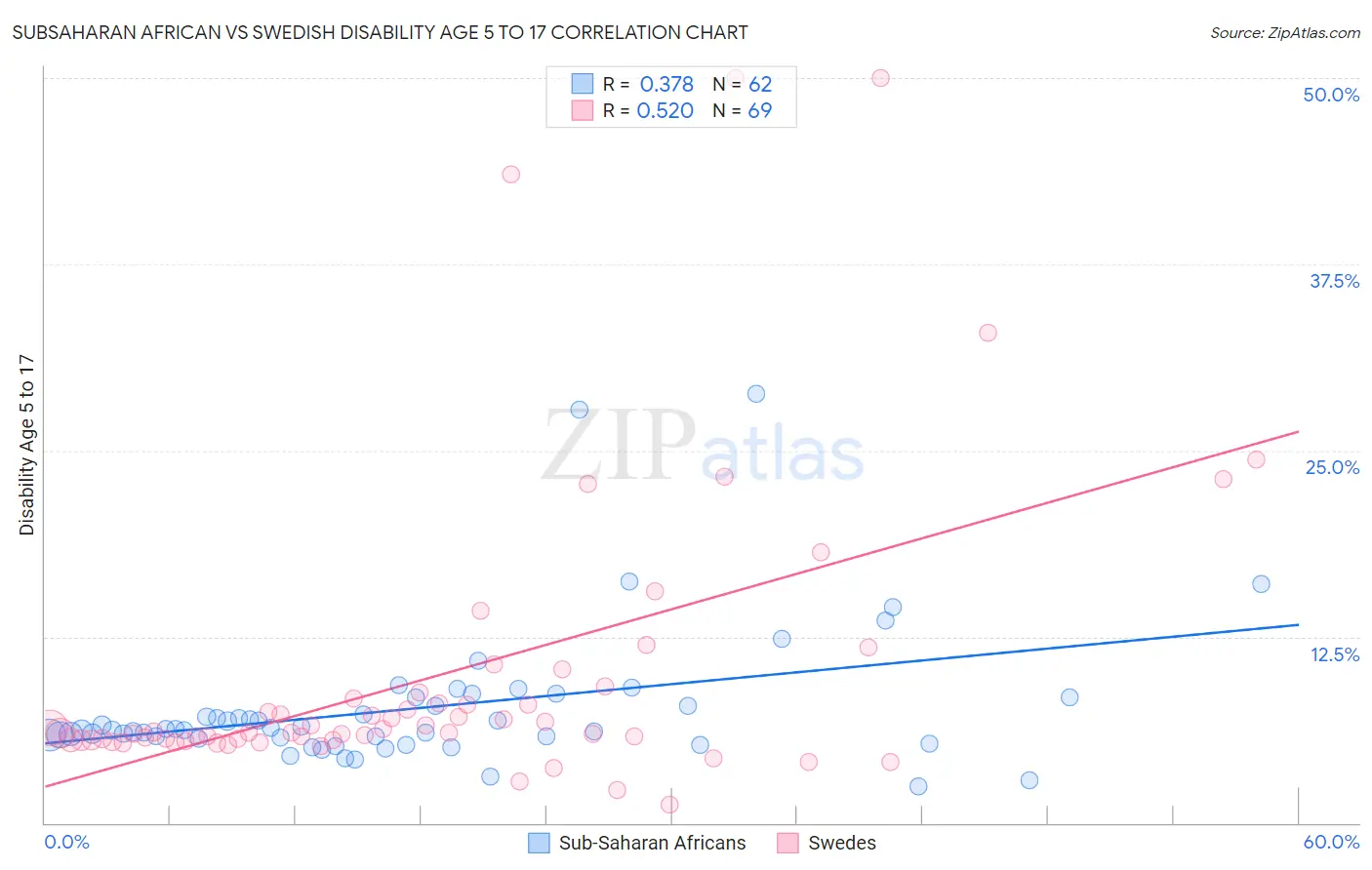 Subsaharan African vs Swedish Disability Age 5 to 17