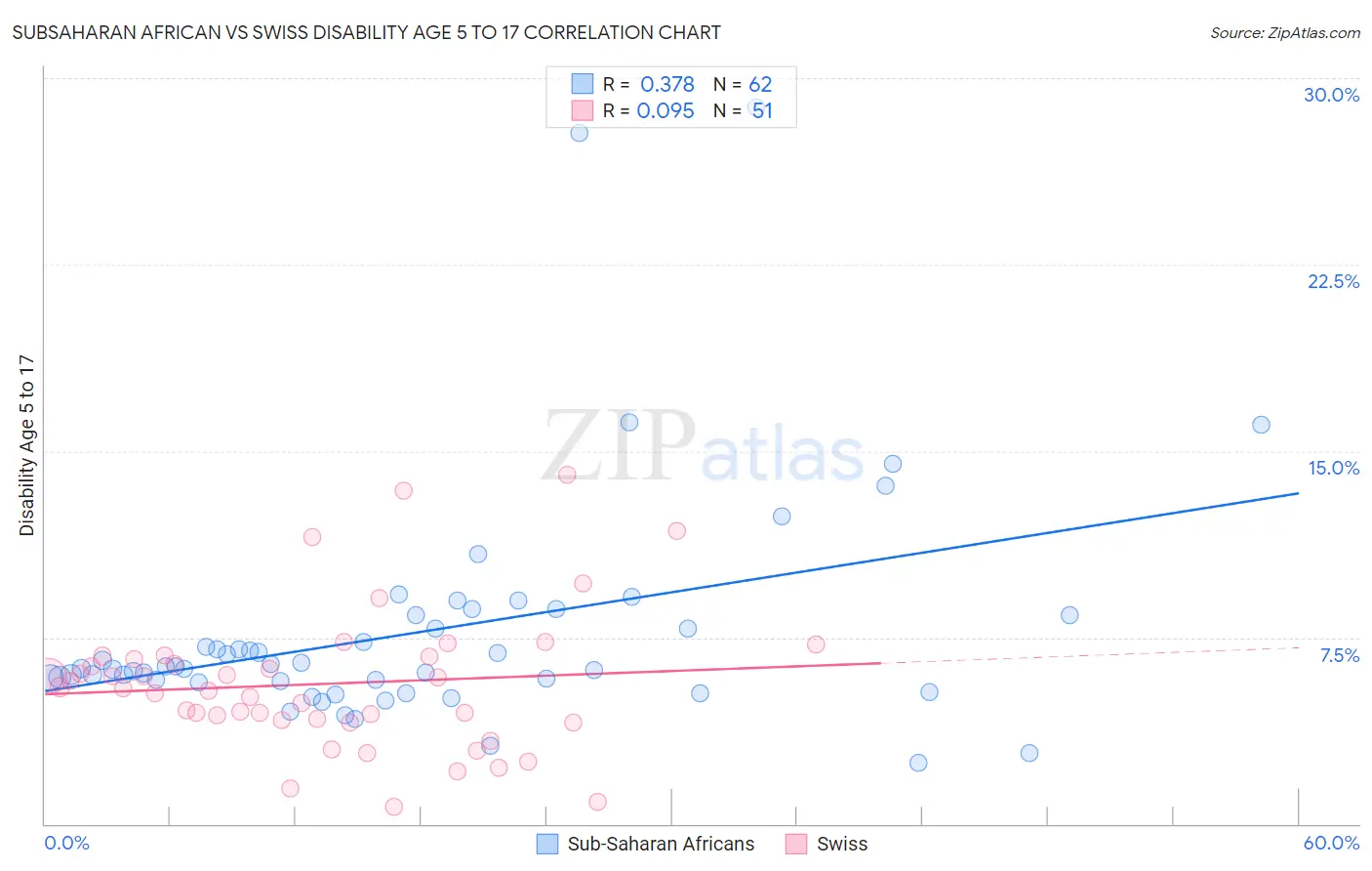 Subsaharan African vs Swiss Disability Age 5 to 17