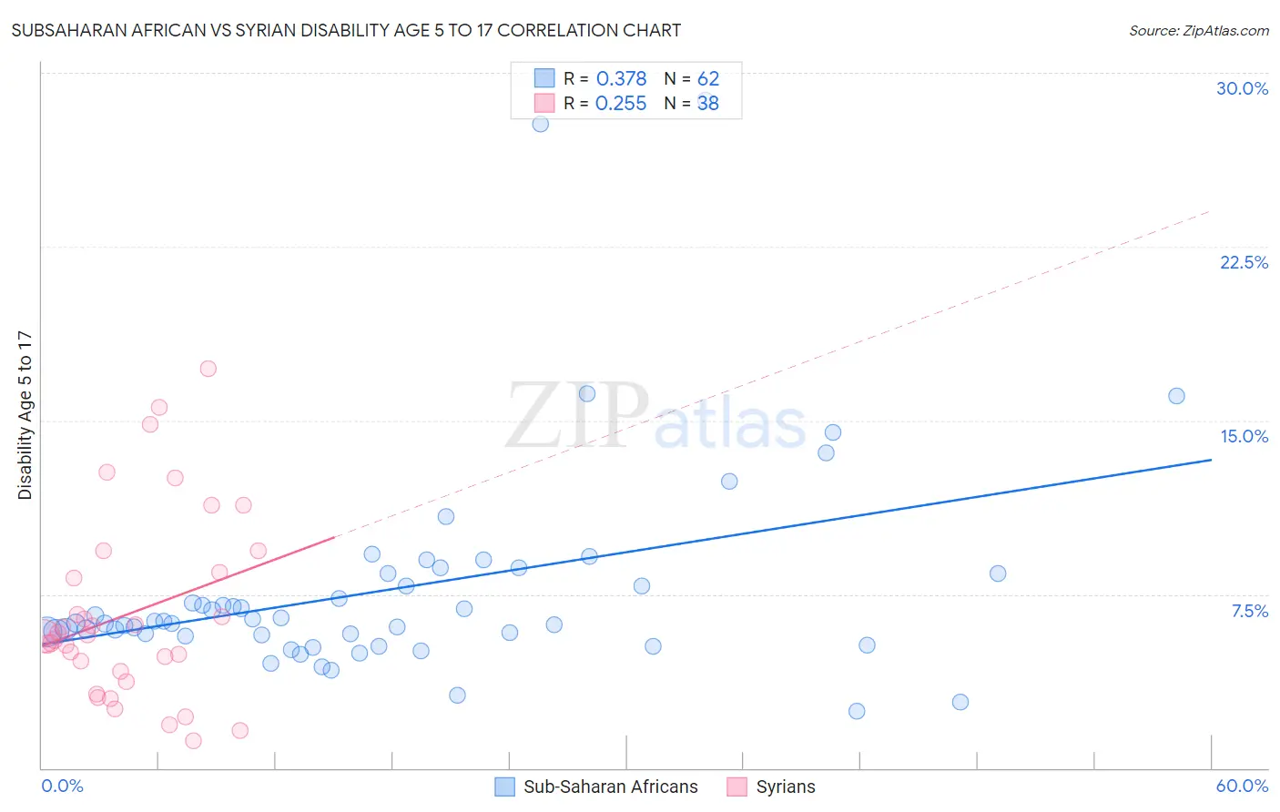 Subsaharan African vs Syrian Disability Age 5 to 17