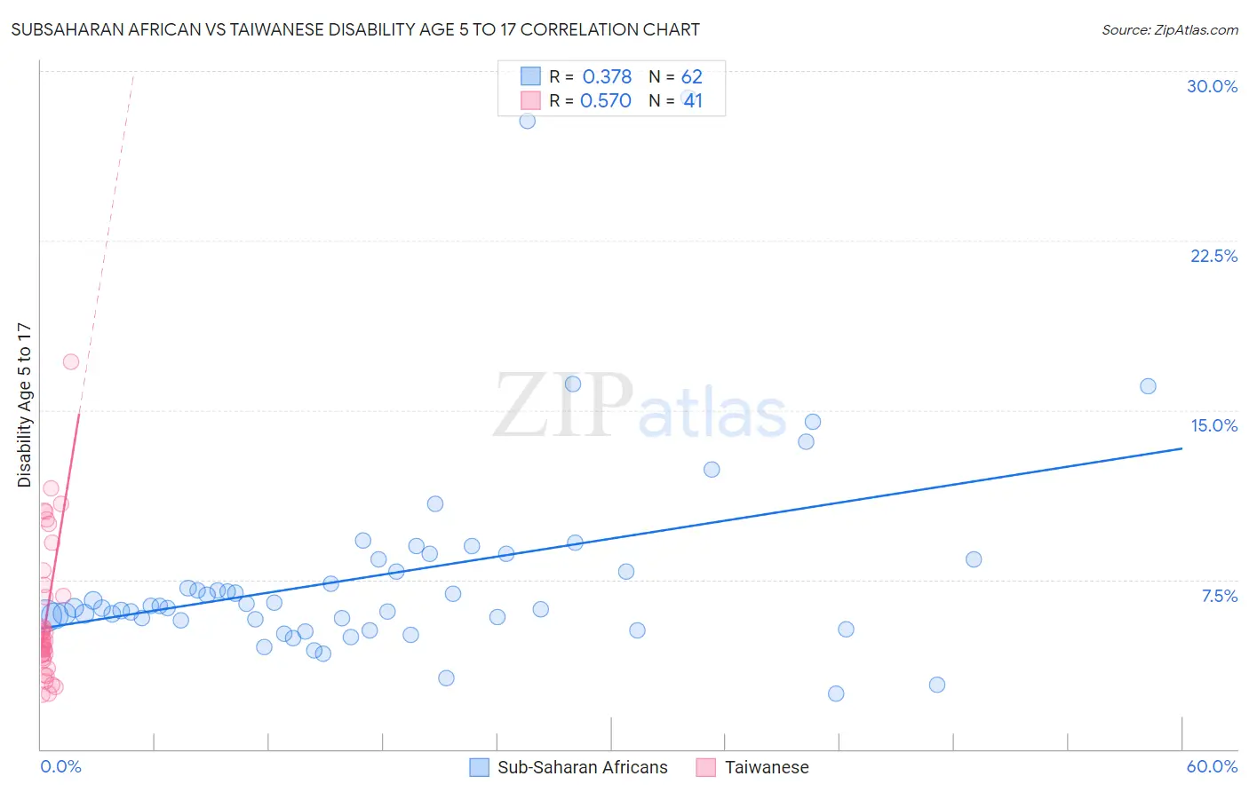 Subsaharan African vs Taiwanese Disability Age 5 to 17