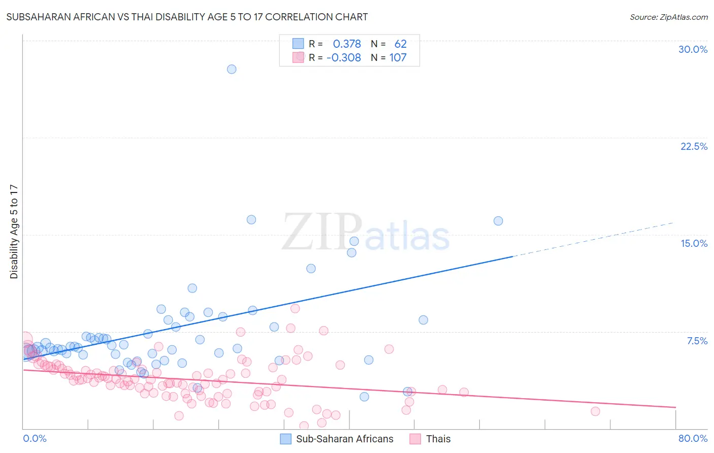 Subsaharan African vs Thai Disability Age 5 to 17