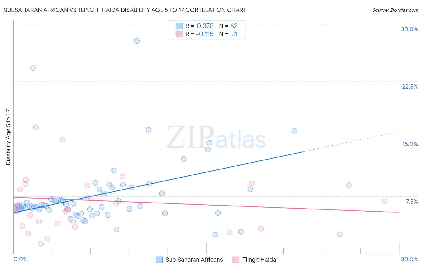 Subsaharan African vs Tlingit-Haida Disability Age 5 to 17