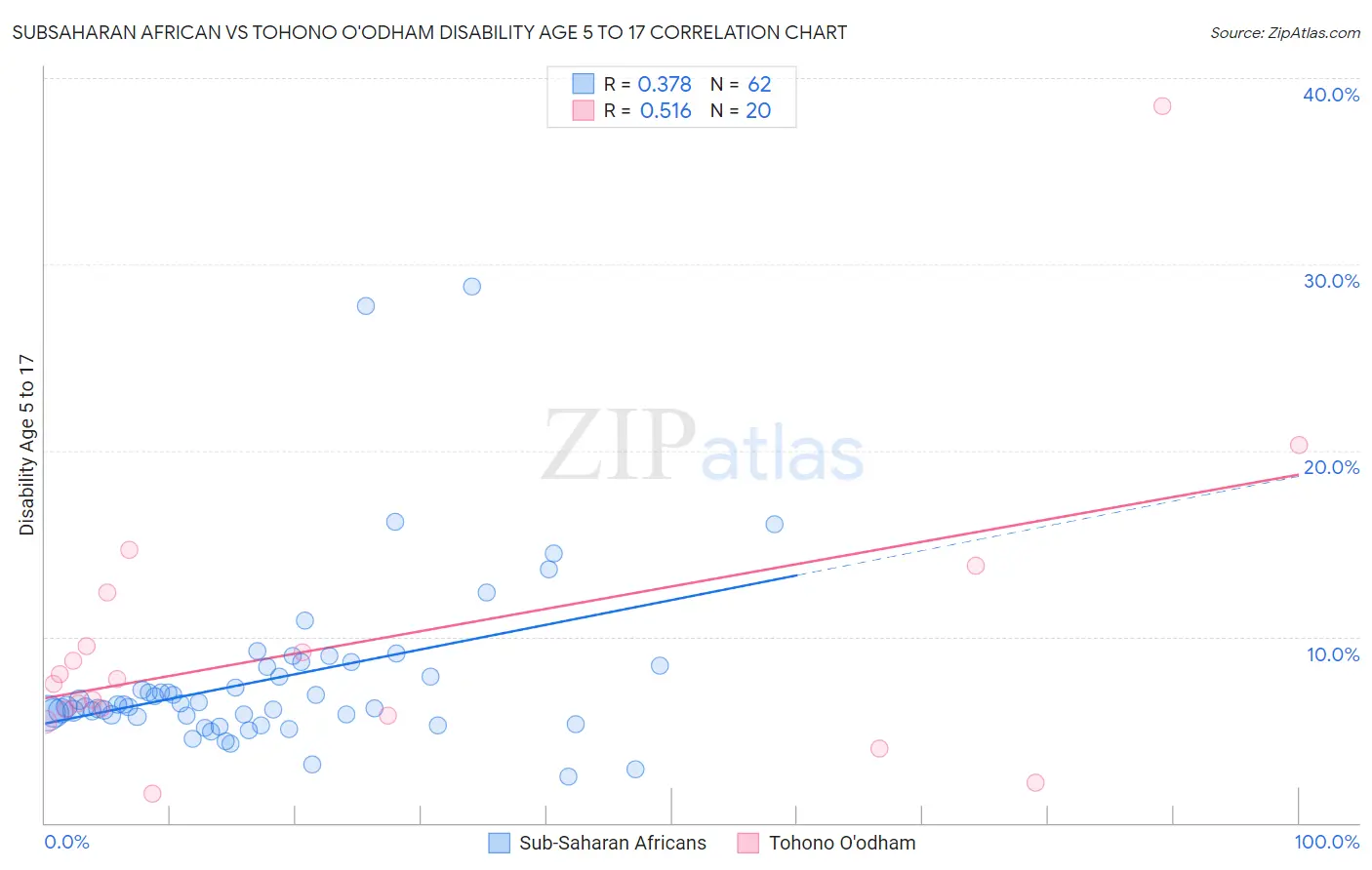 Subsaharan African vs Tohono O'odham Disability Age 5 to 17