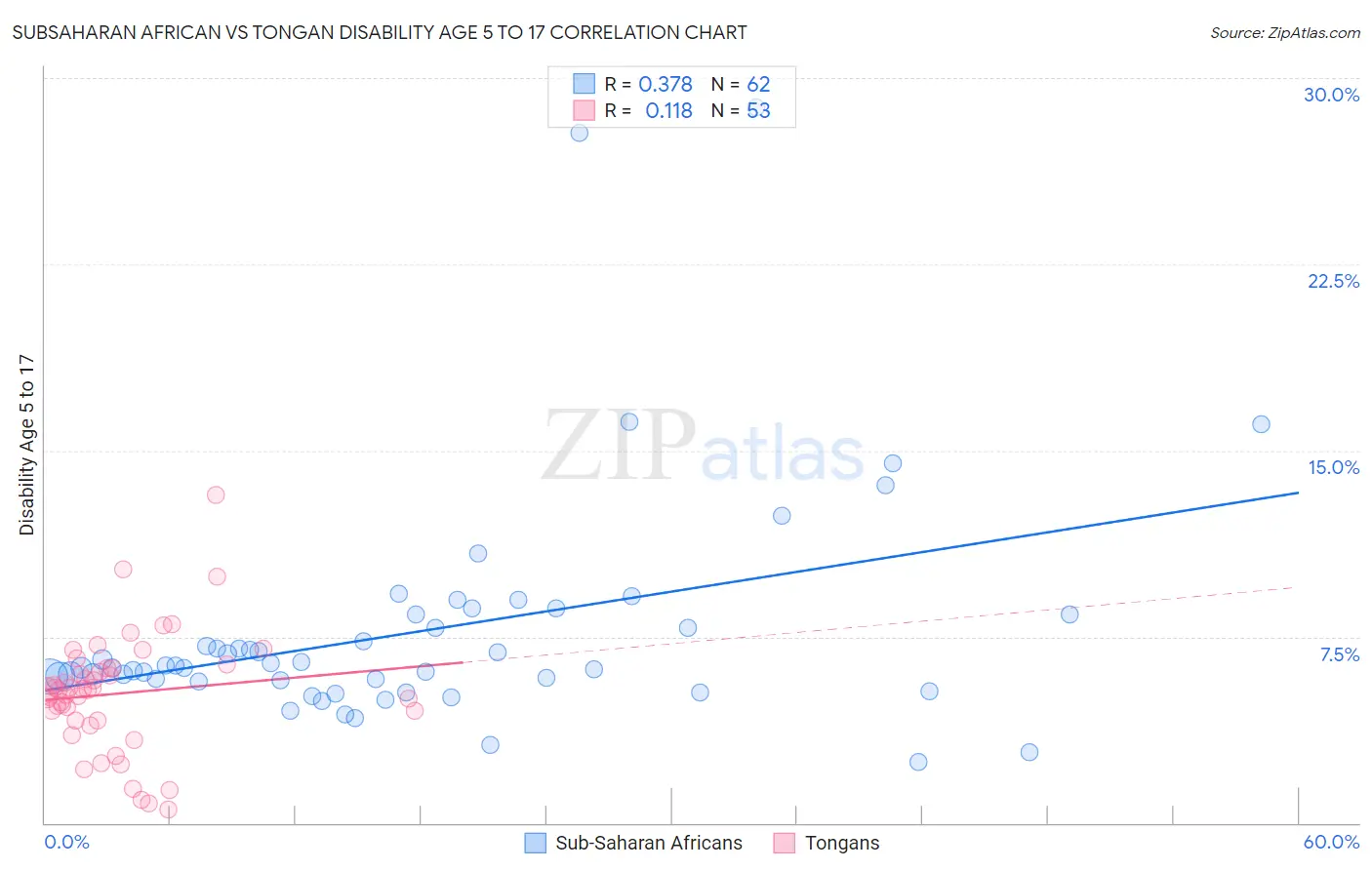 Subsaharan African vs Tongan Disability Age 5 to 17