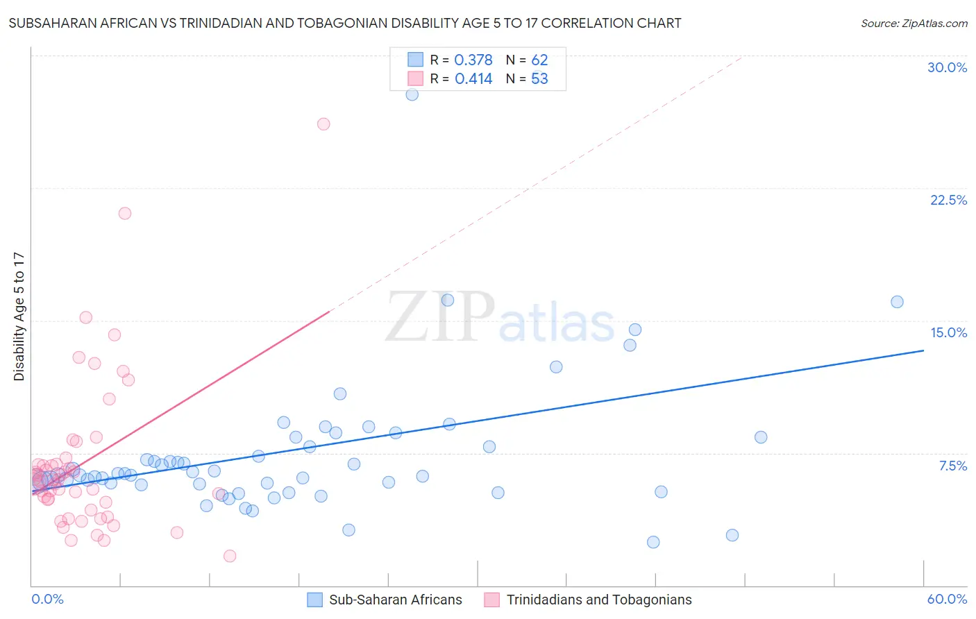 Subsaharan African vs Trinidadian and Tobagonian Disability Age 5 to 17