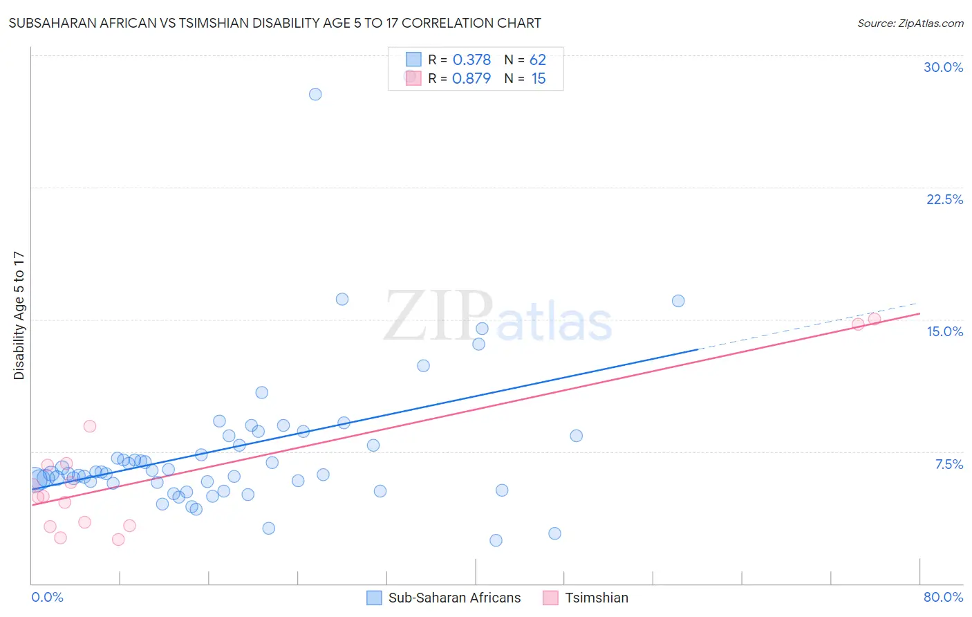 Subsaharan African vs Tsimshian Disability Age 5 to 17