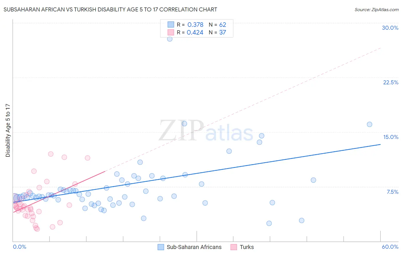 Subsaharan African vs Turkish Disability Age 5 to 17