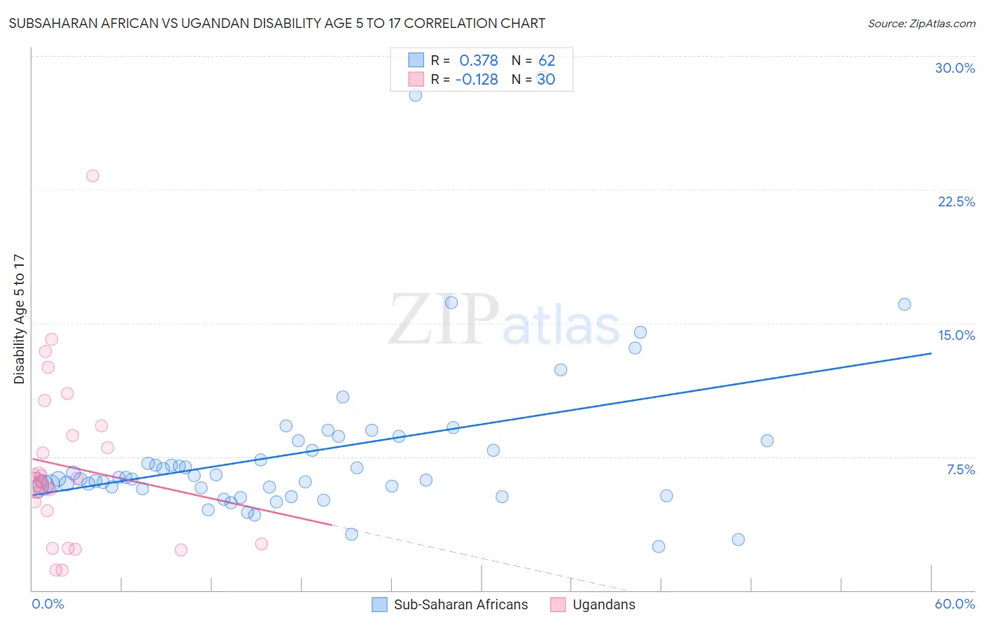 Subsaharan African vs Ugandan Disability Age 5 to 17