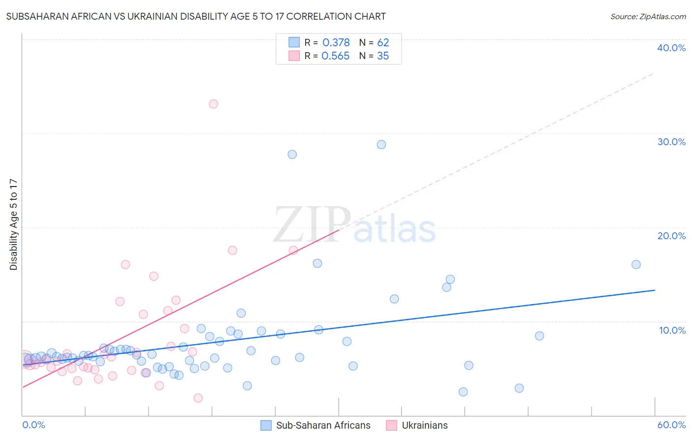 Subsaharan African vs Ukrainian Disability Age 5 to 17