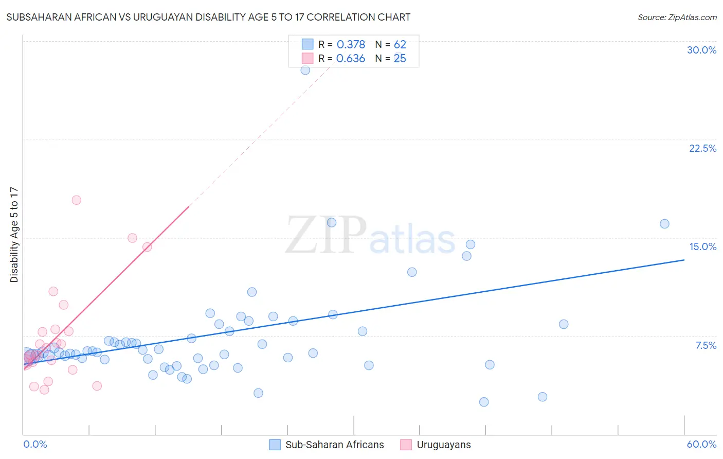 Subsaharan African vs Uruguayan Disability Age 5 to 17