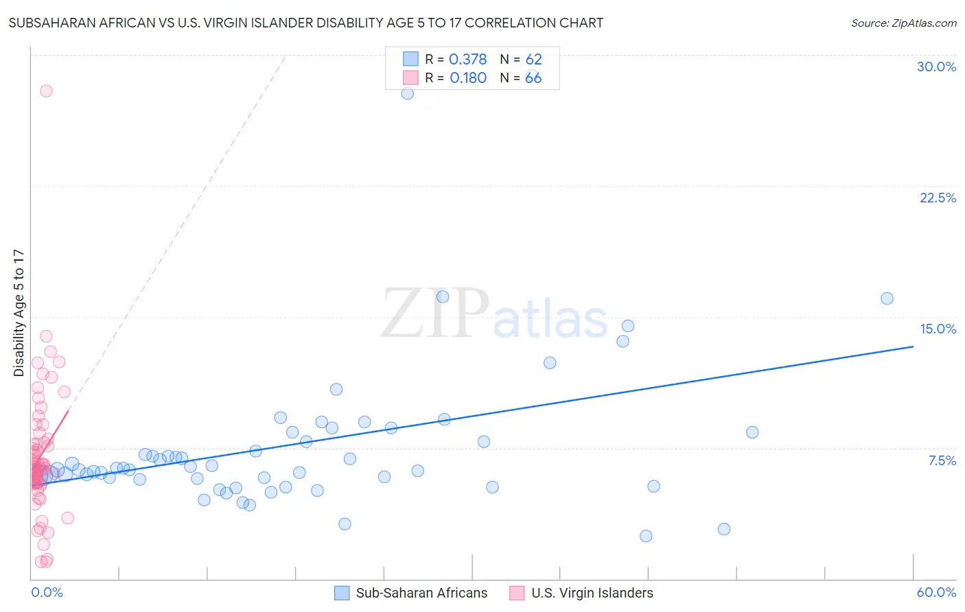 Subsaharan African vs U.S. Virgin Islander Disability Age 5 to 17