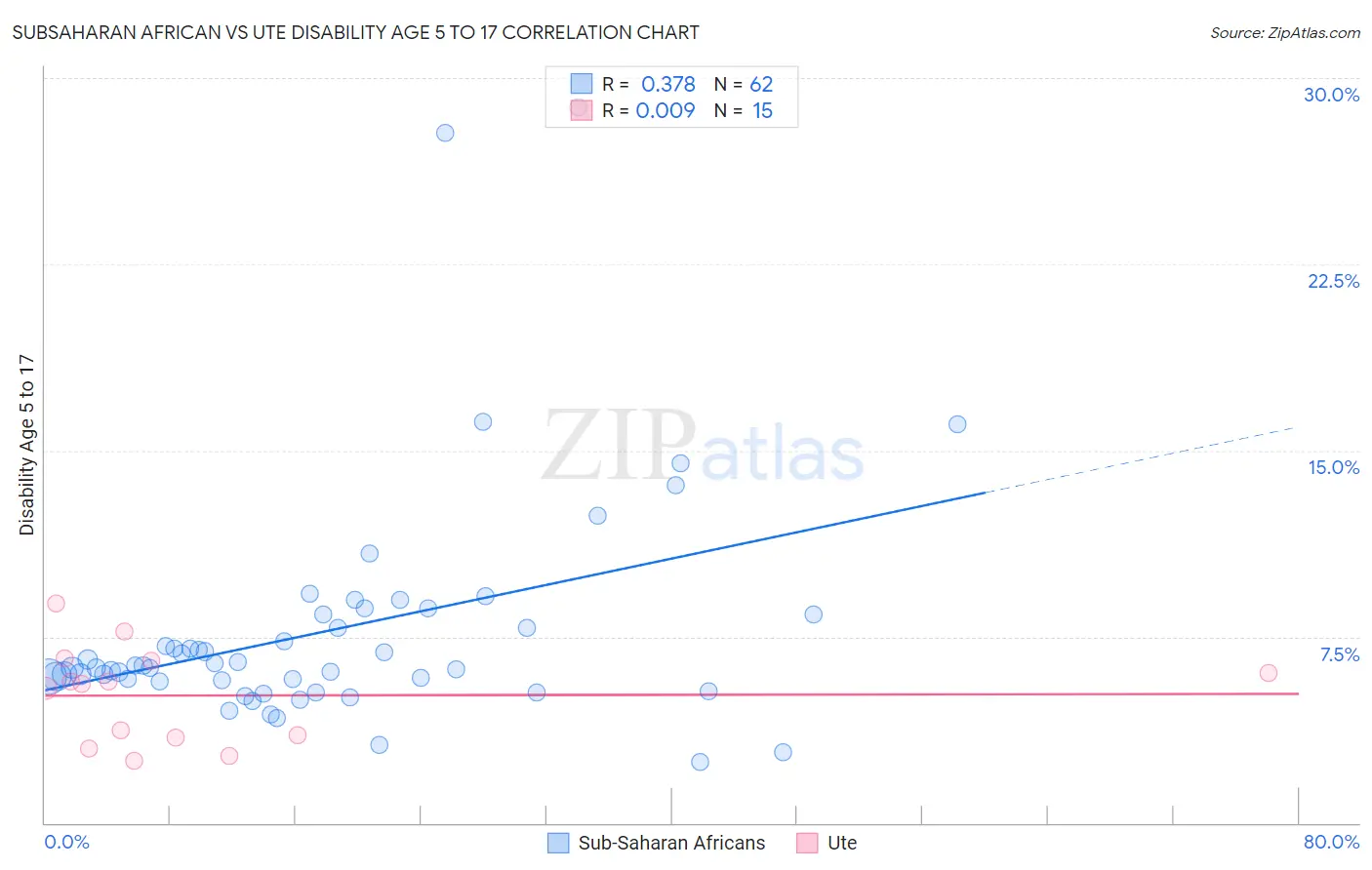 Subsaharan African vs Ute Disability Age 5 to 17