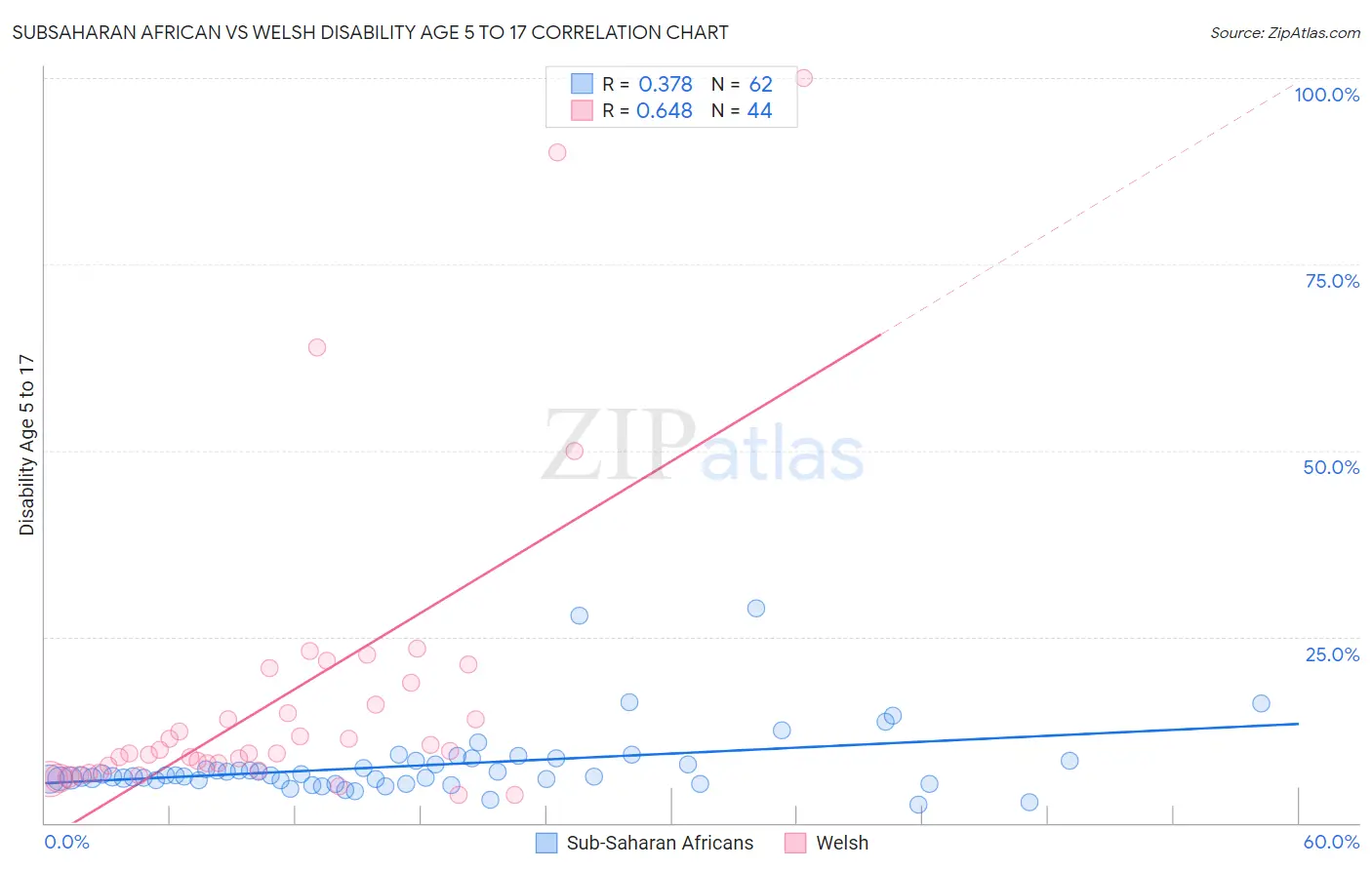 Subsaharan African vs Welsh Disability Age 5 to 17