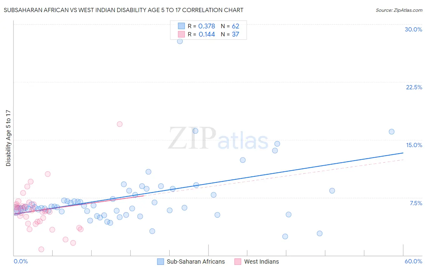 Subsaharan African vs West Indian Disability Age 5 to 17