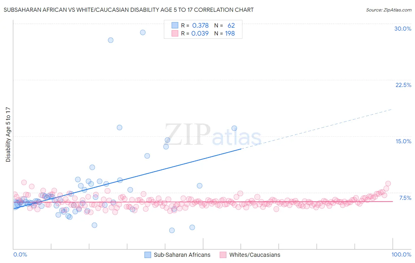 Subsaharan African vs White/Caucasian Disability Age 5 to 17