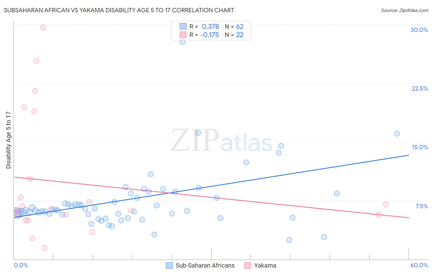 Subsaharan African vs Yakama Disability Age 5 to 17