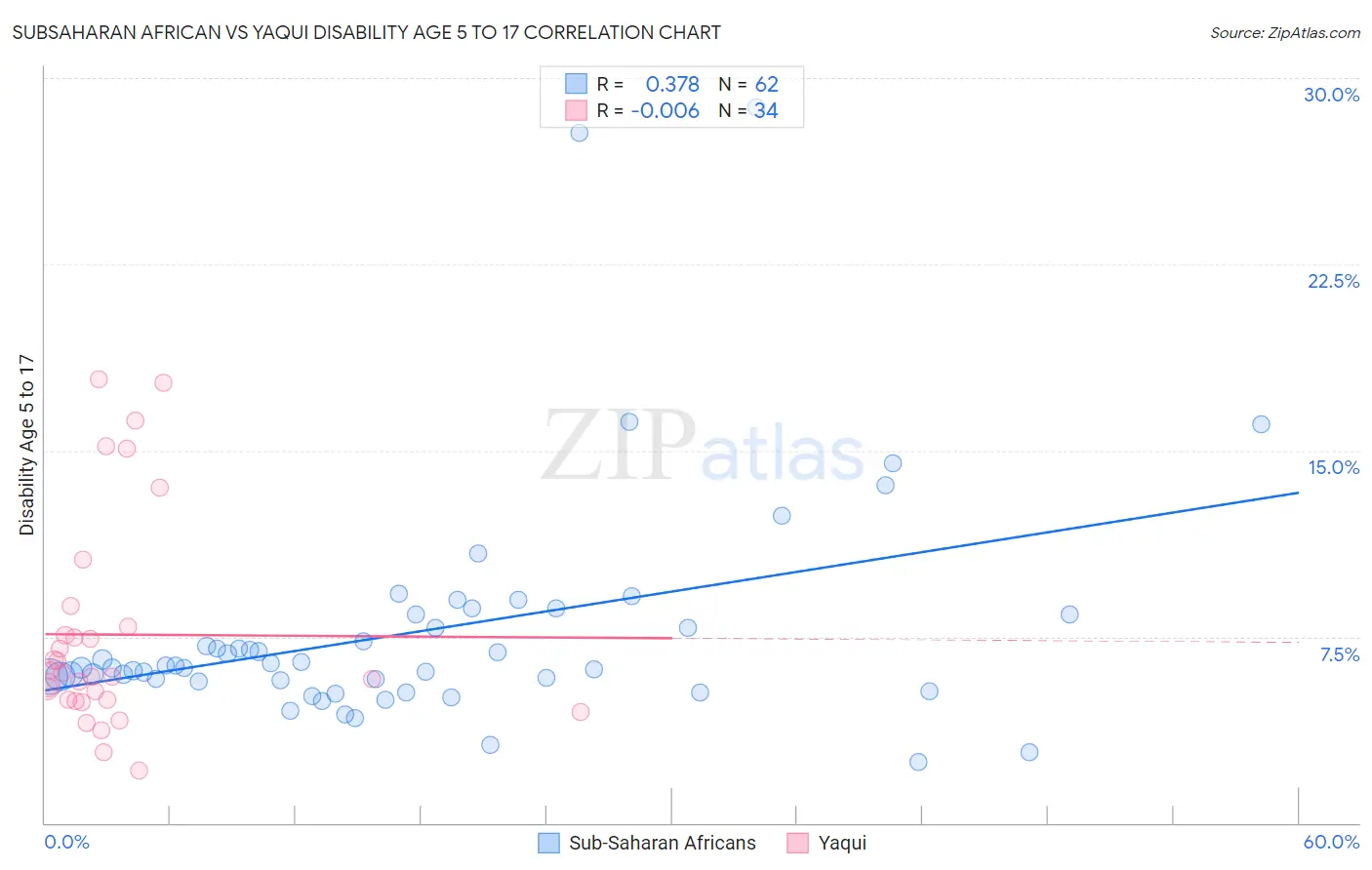 Subsaharan African vs Yaqui Disability Age 5 to 17