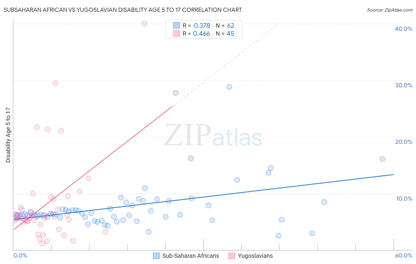 Subsaharan African vs Yugoslavian Disability Age 5 to 17