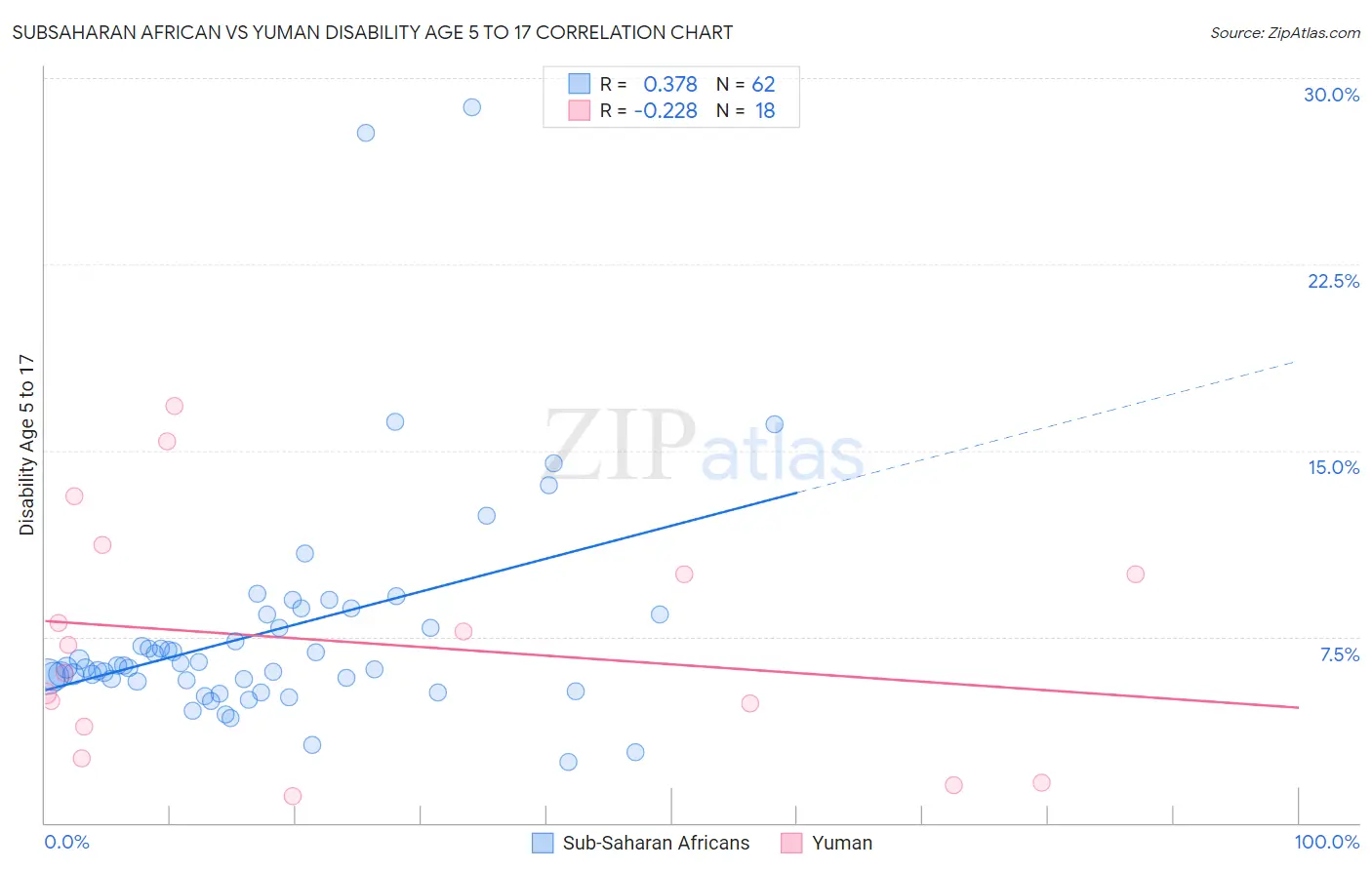 Subsaharan African vs Yuman Disability Age 5 to 17