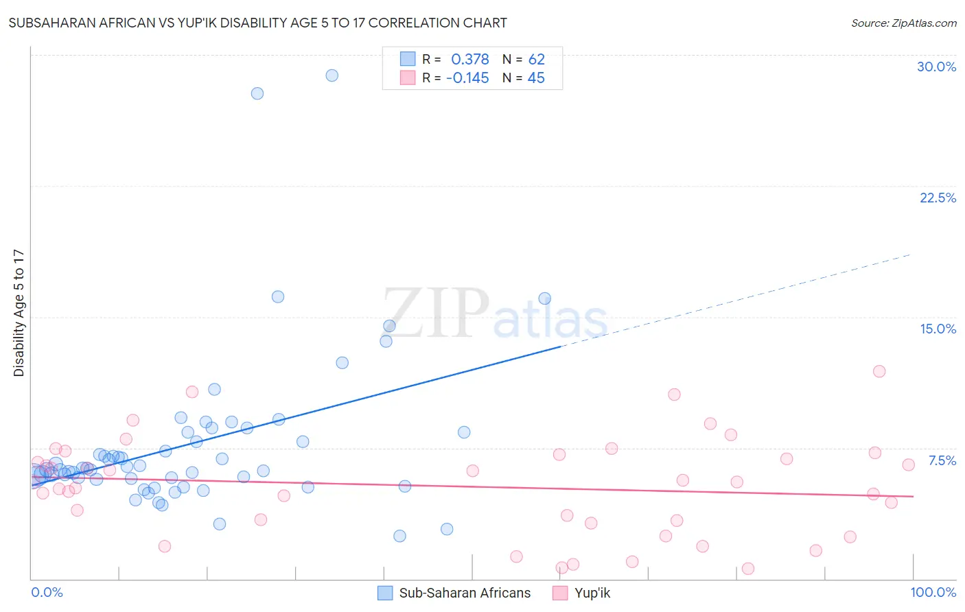 Subsaharan African vs Yup'ik Disability Age 5 to 17