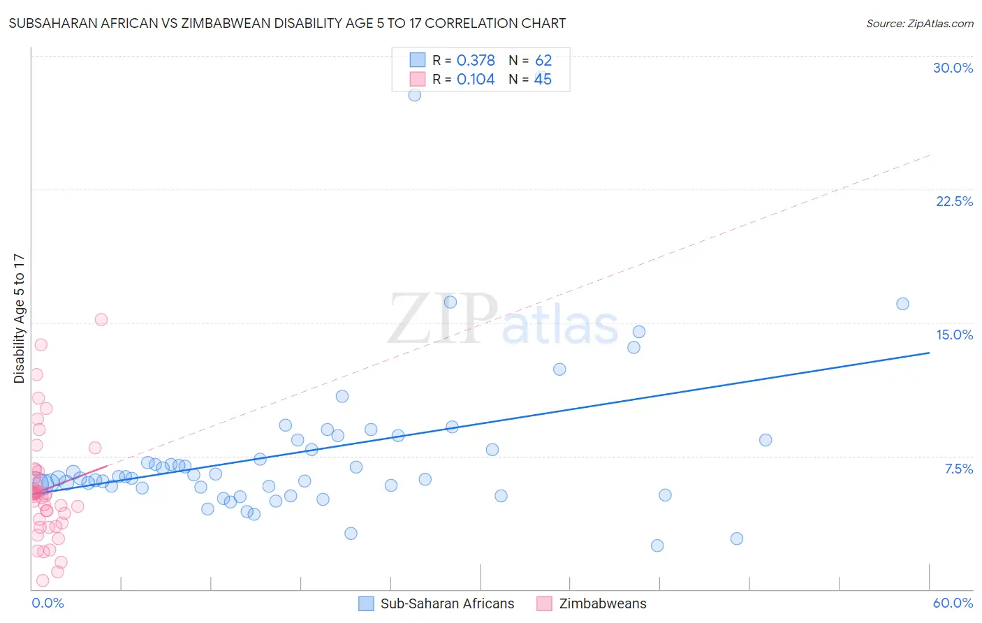 Subsaharan African vs Zimbabwean Disability Age 5 to 17