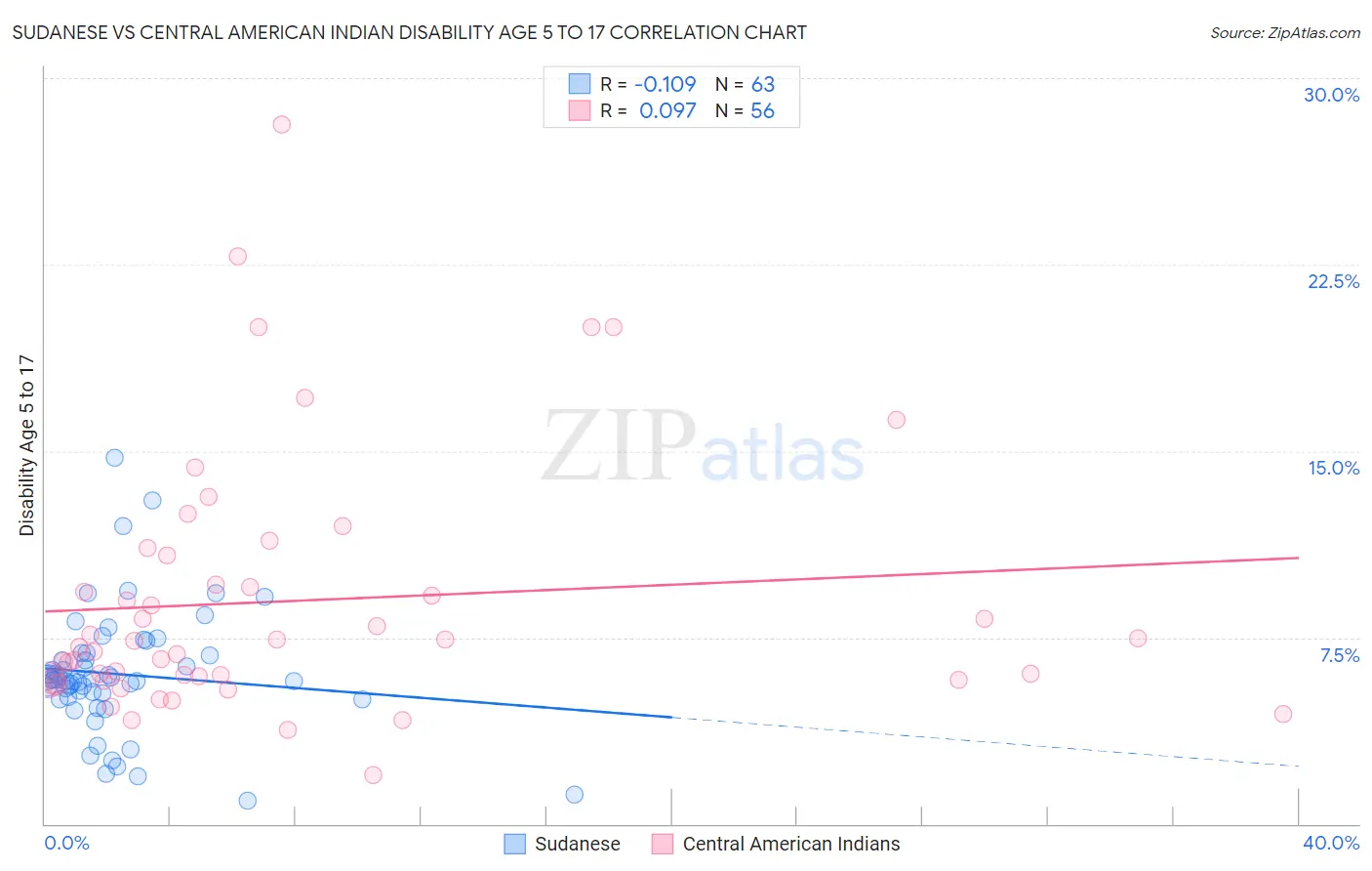 Sudanese vs Central American Indian Disability Age 5 to 17