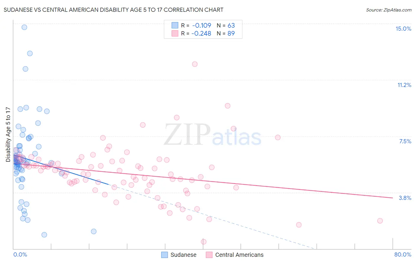 Sudanese vs Central American Disability Age 5 to 17