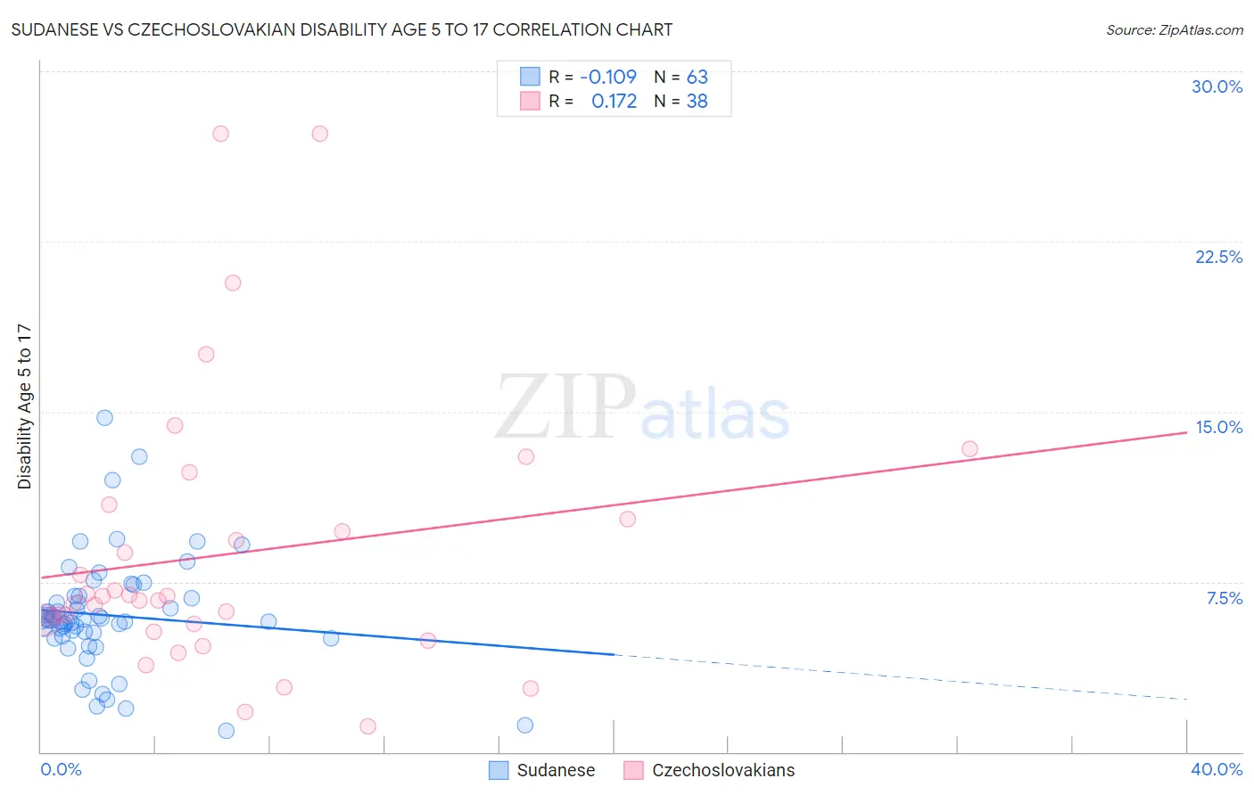 Sudanese vs Czechoslovakian Disability Age 5 to 17