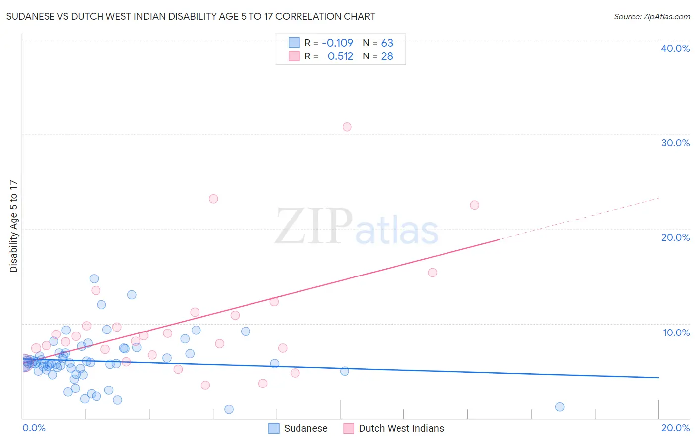 Sudanese vs Dutch West Indian Disability Age 5 to 17