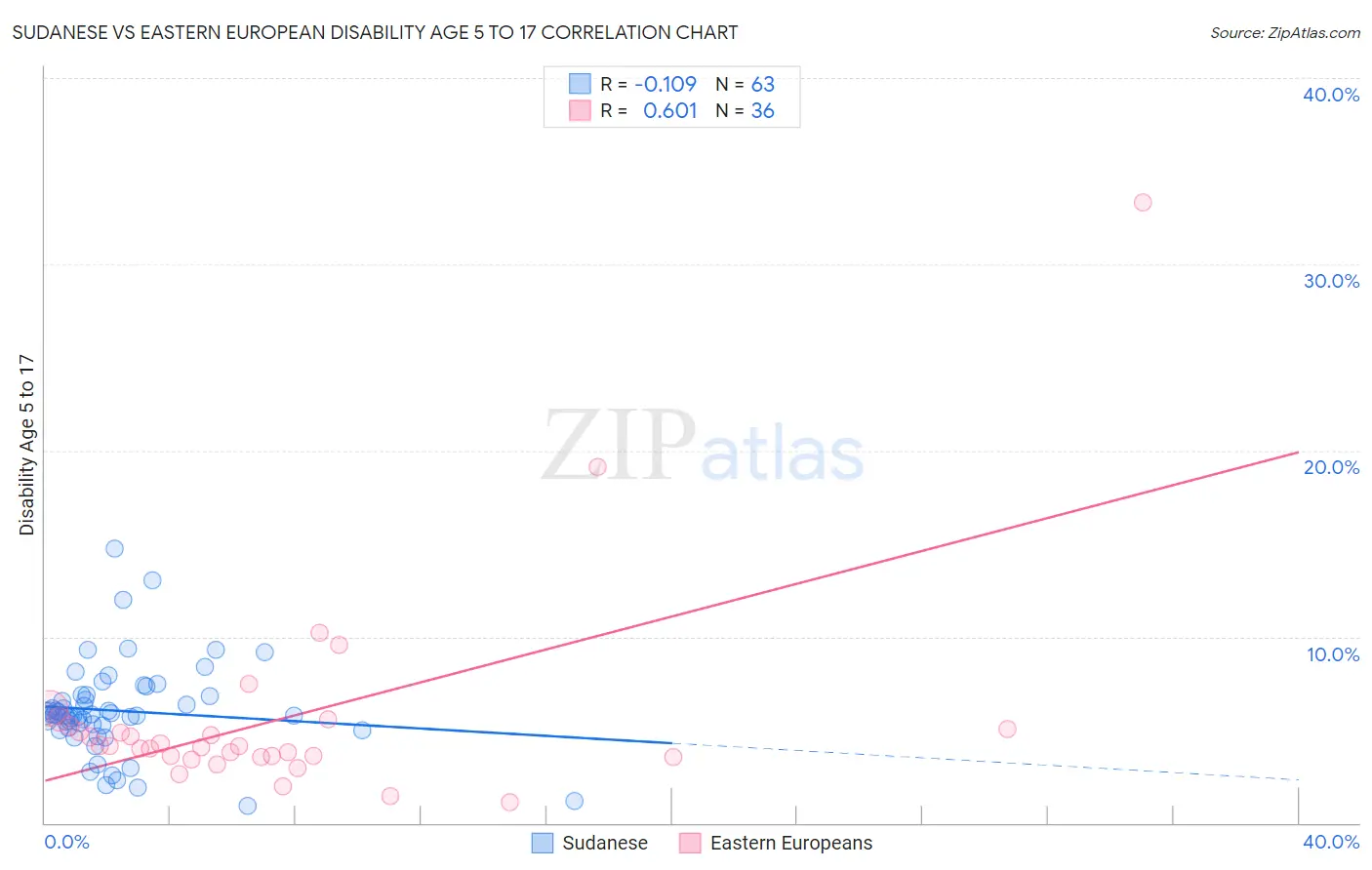 Sudanese vs Eastern European Disability Age 5 to 17