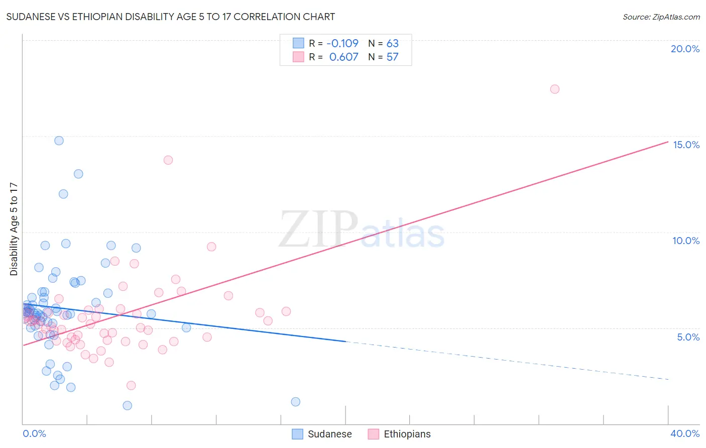 Sudanese vs Ethiopian Disability Age 5 to 17
