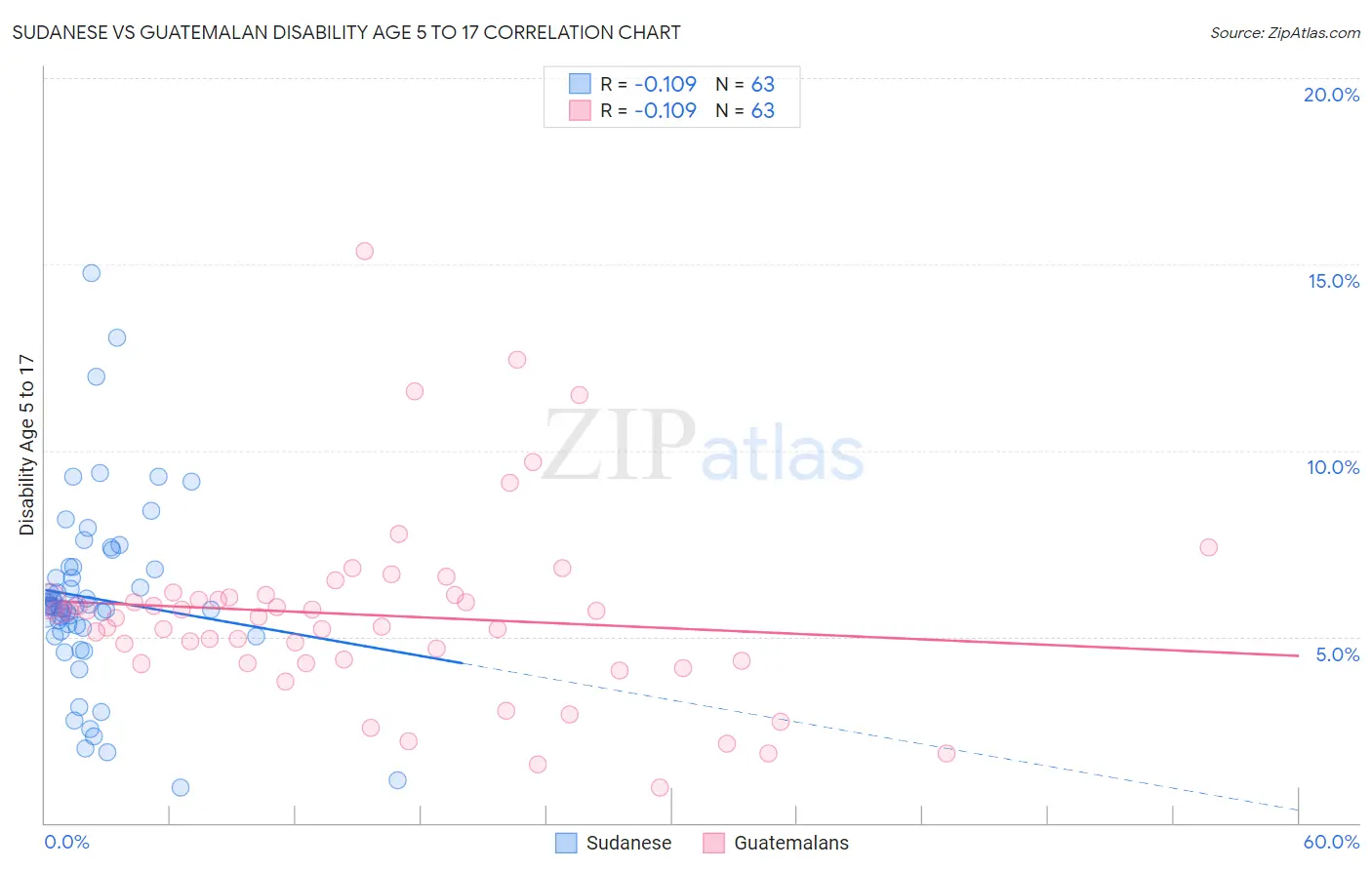 Sudanese vs Guatemalan Disability Age 5 to 17