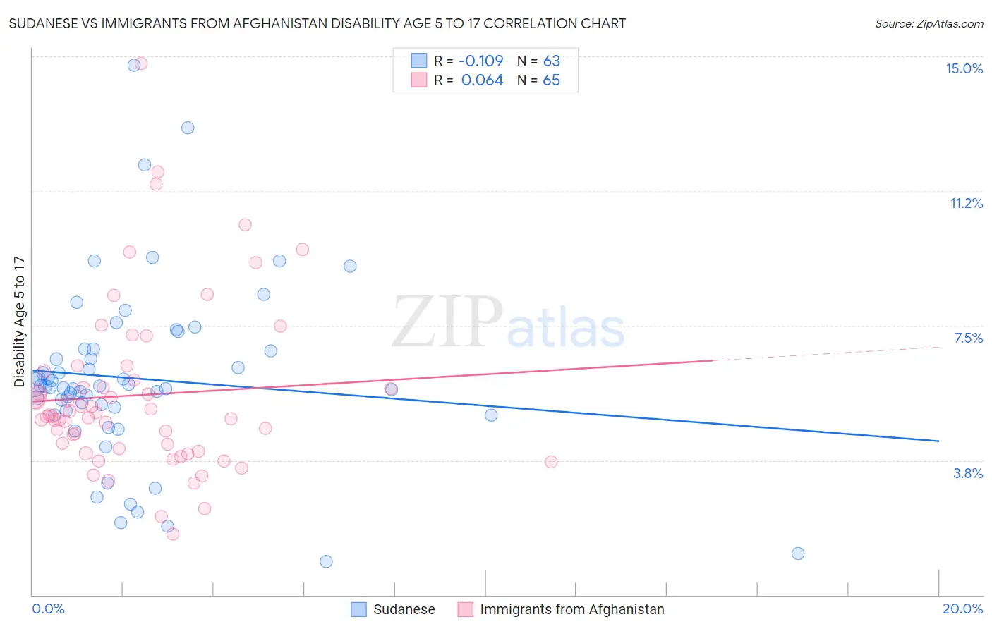 Sudanese vs Immigrants from Afghanistan Disability Age 5 to 17
