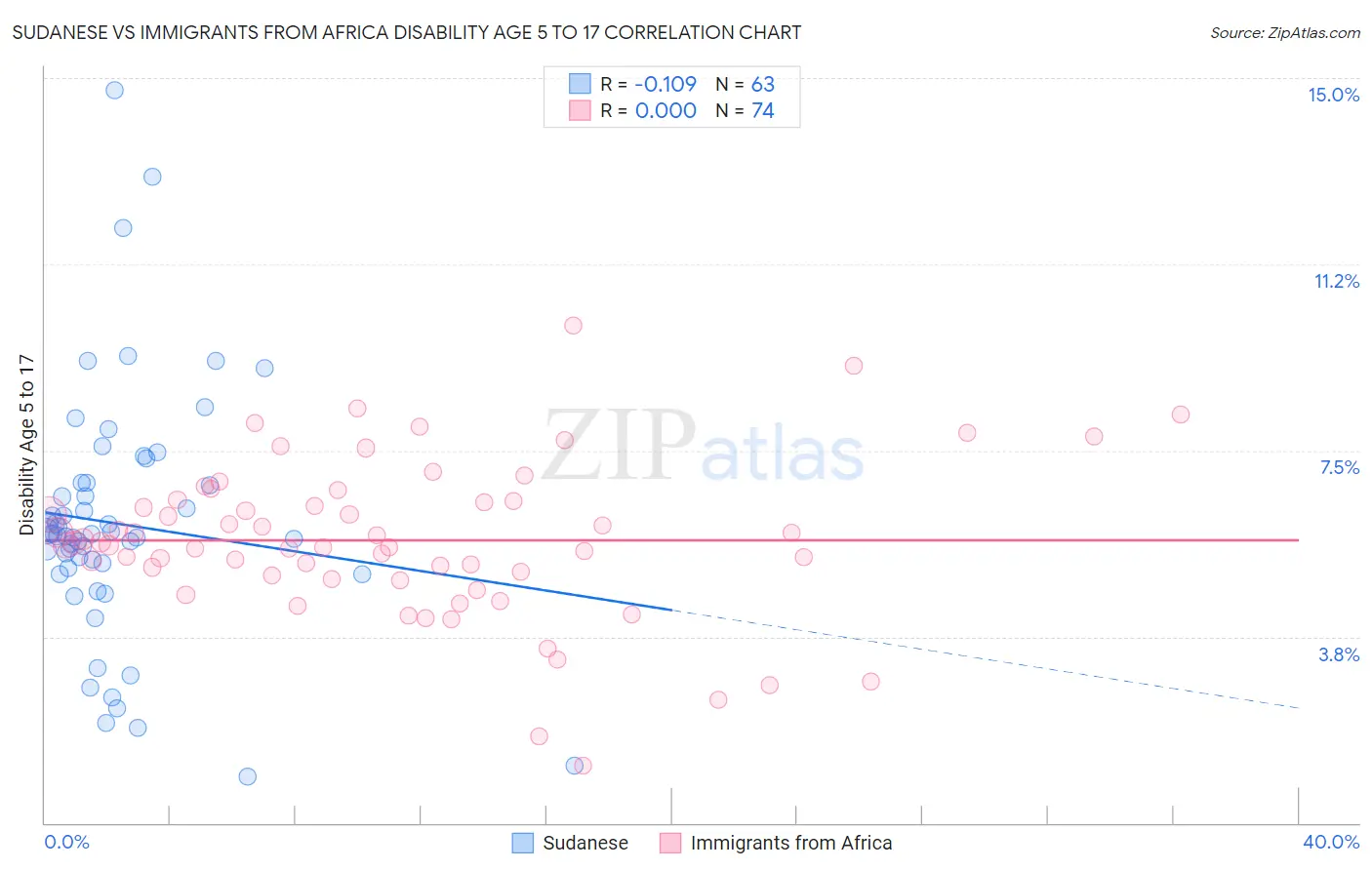 Sudanese vs Immigrants from Africa Disability Age 5 to 17