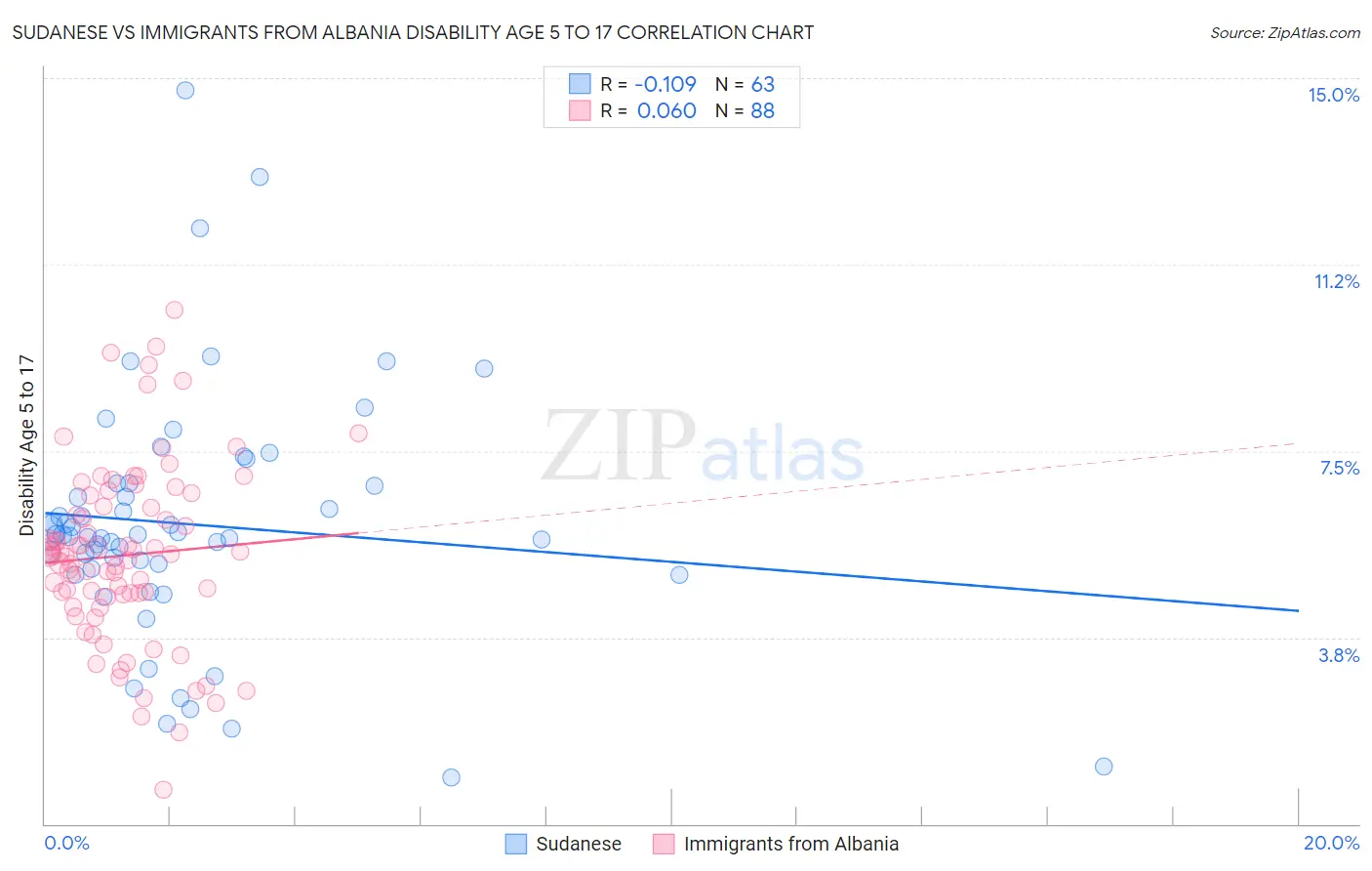 Sudanese vs Immigrants from Albania Disability Age 5 to 17