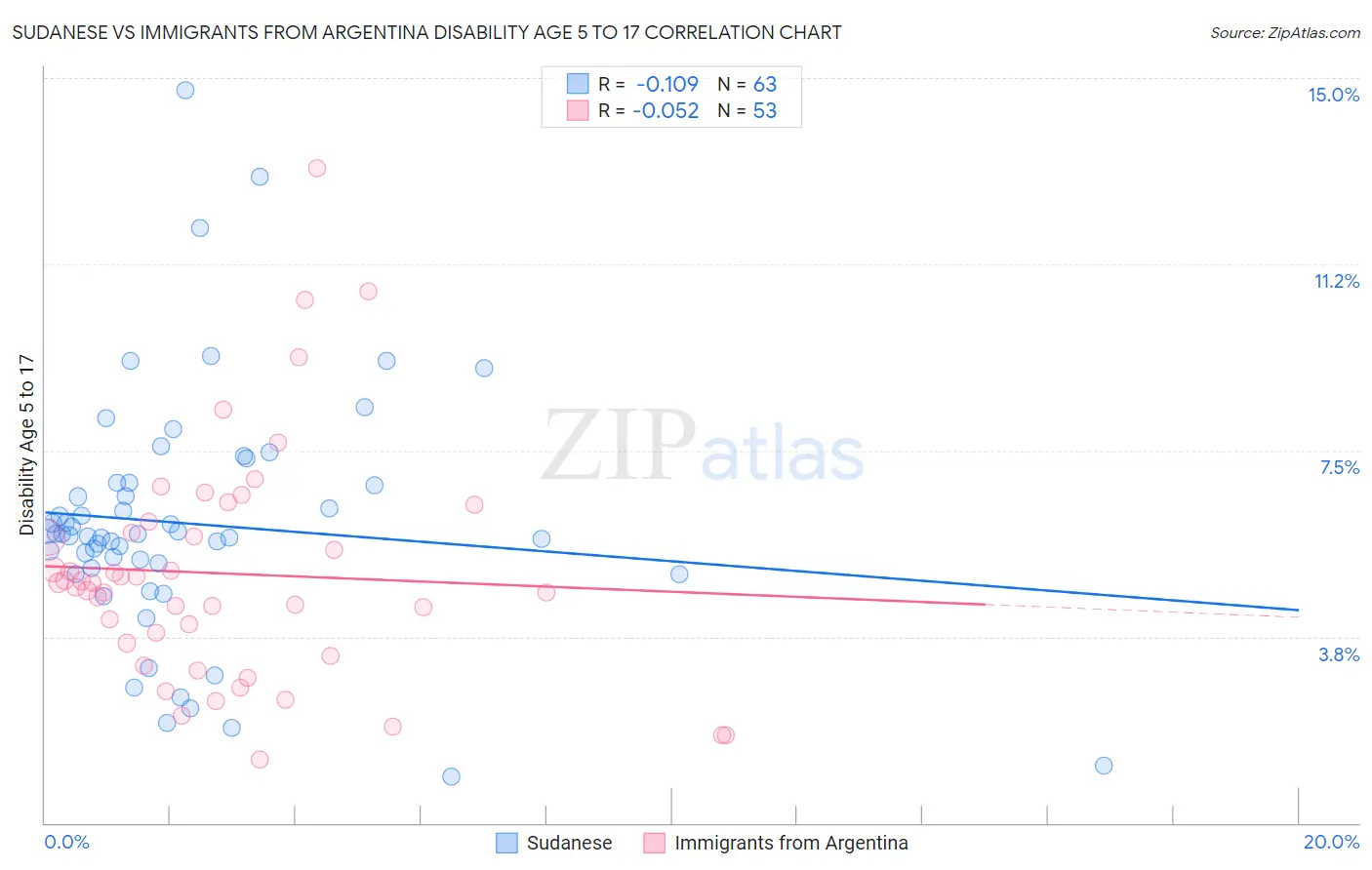 Sudanese vs Immigrants from Argentina Disability Age 5 to 17