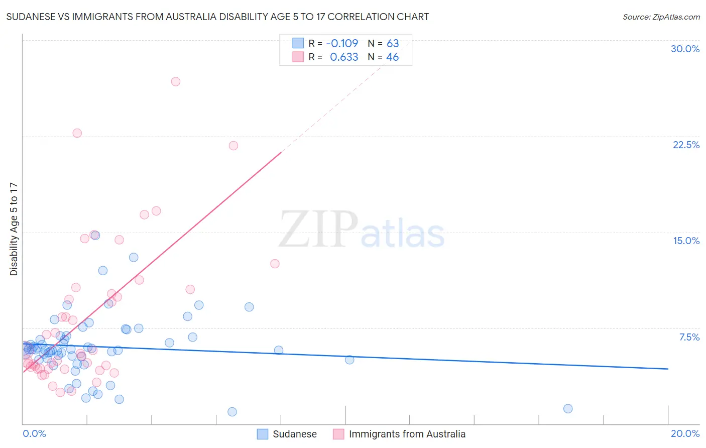 Sudanese vs Immigrants from Australia Disability Age 5 to 17