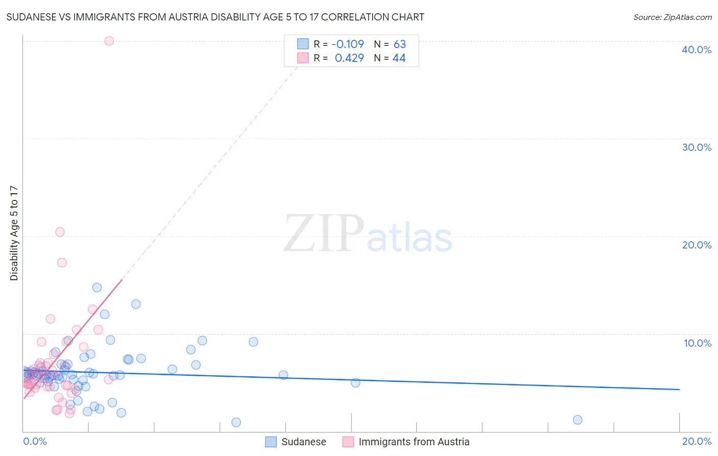 Sudanese vs Immigrants from Austria Disability Age 5 to 17