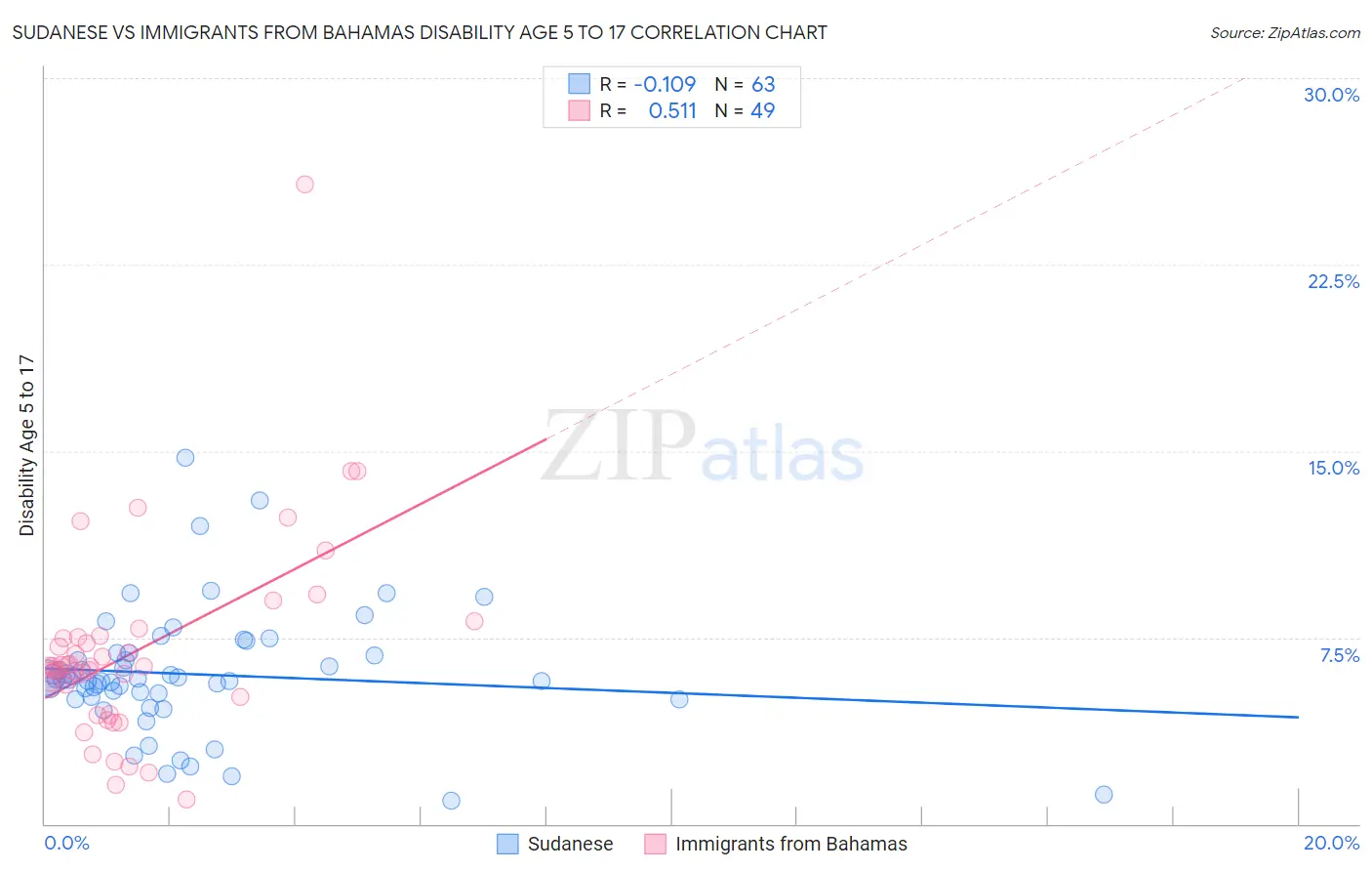 Sudanese vs Immigrants from Bahamas Disability Age 5 to 17