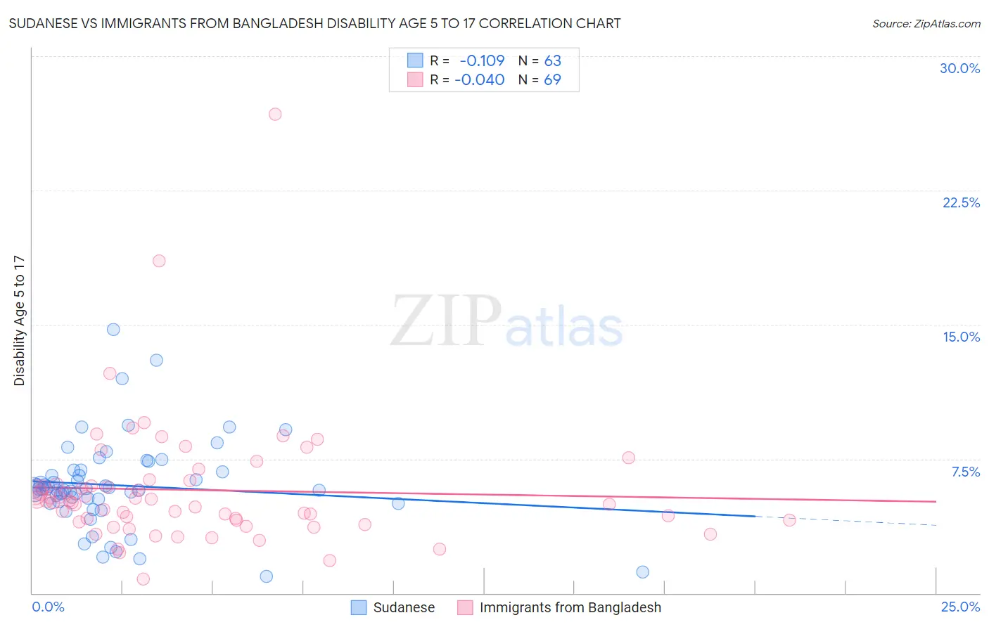 Sudanese vs Immigrants from Bangladesh Disability Age 5 to 17