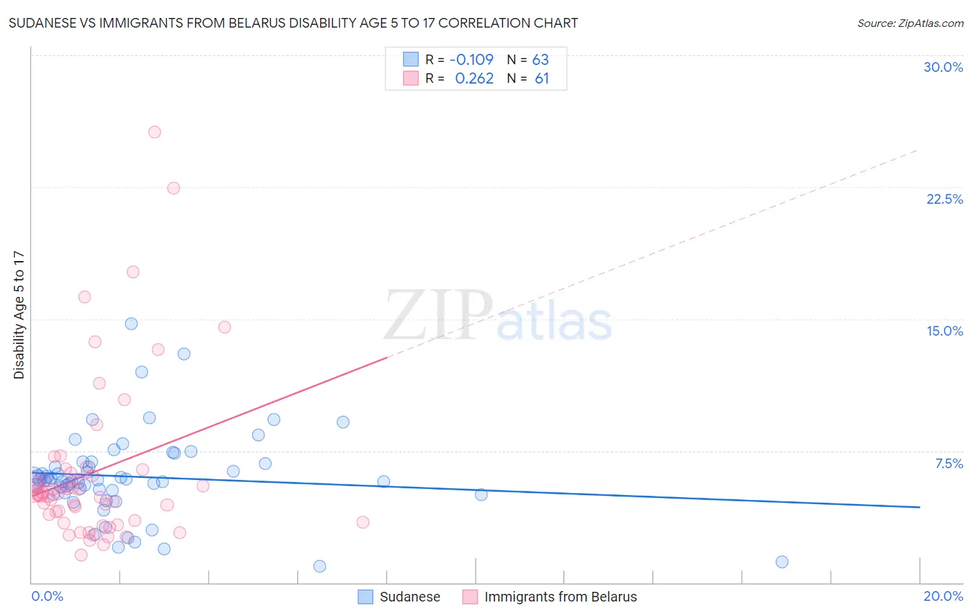 Sudanese vs Immigrants from Belarus Disability Age 5 to 17