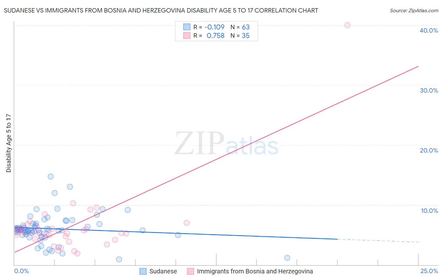 Sudanese vs Immigrants from Bosnia and Herzegovina Disability Age 5 to 17