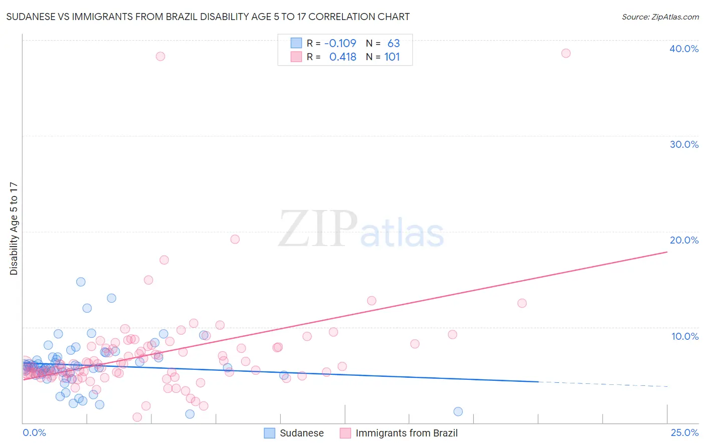 Sudanese vs Immigrants from Brazil Disability Age 5 to 17