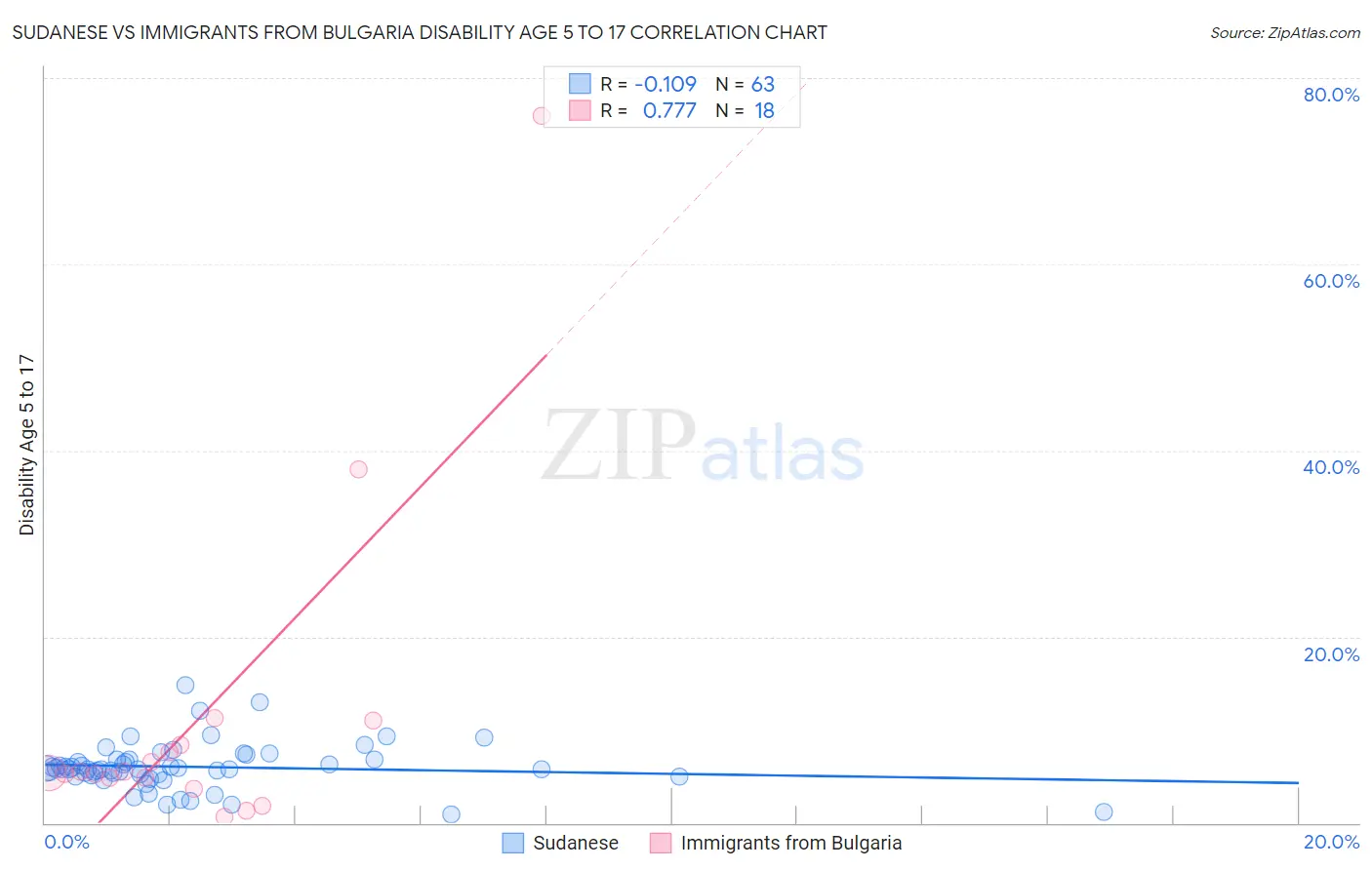 Sudanese vs Immigrants from Bulgaria Disability Age 5 to 17