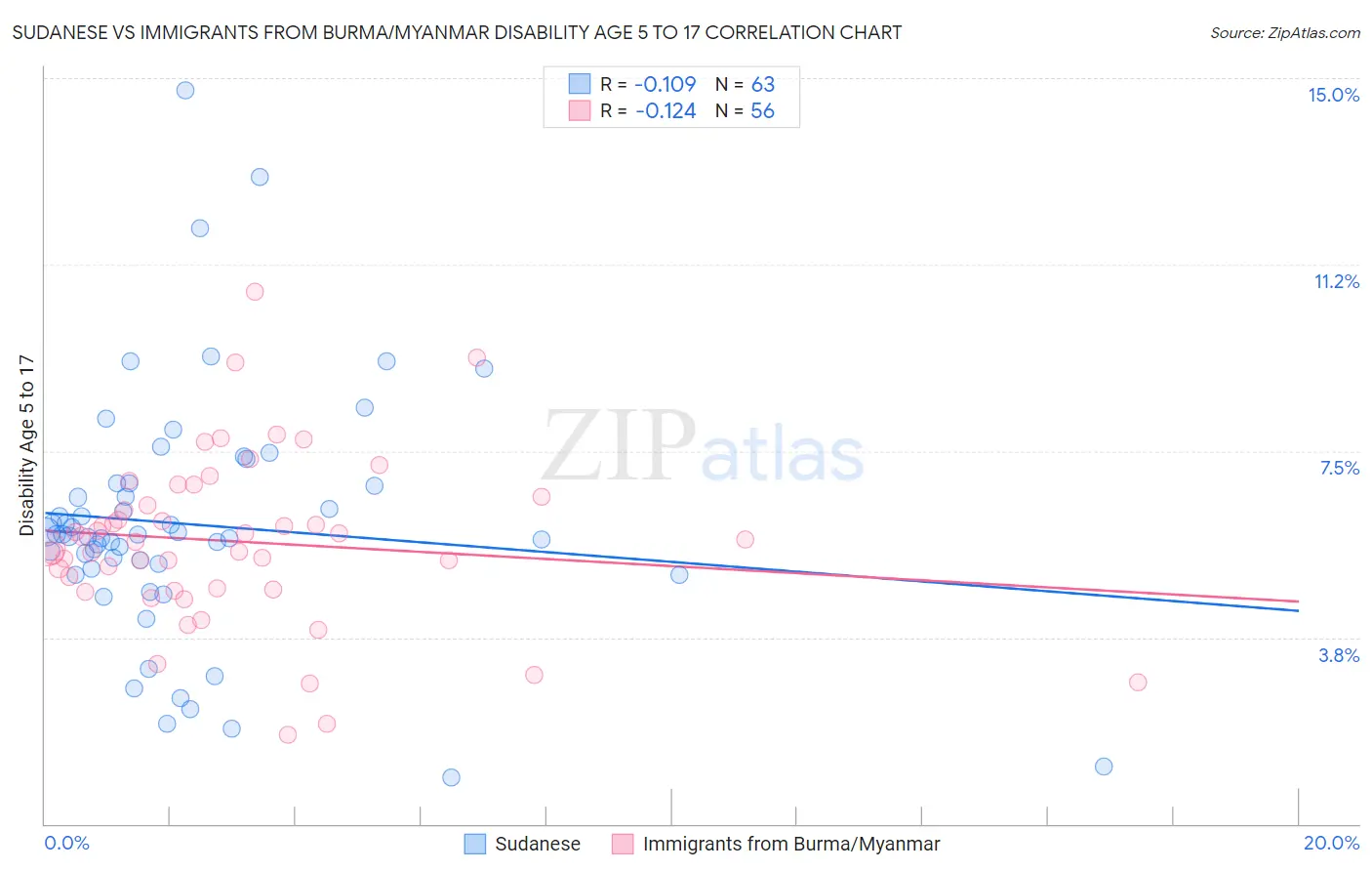 Sudanese vs Immigrants from Burma/Myanmar Disability Age 5 to 17