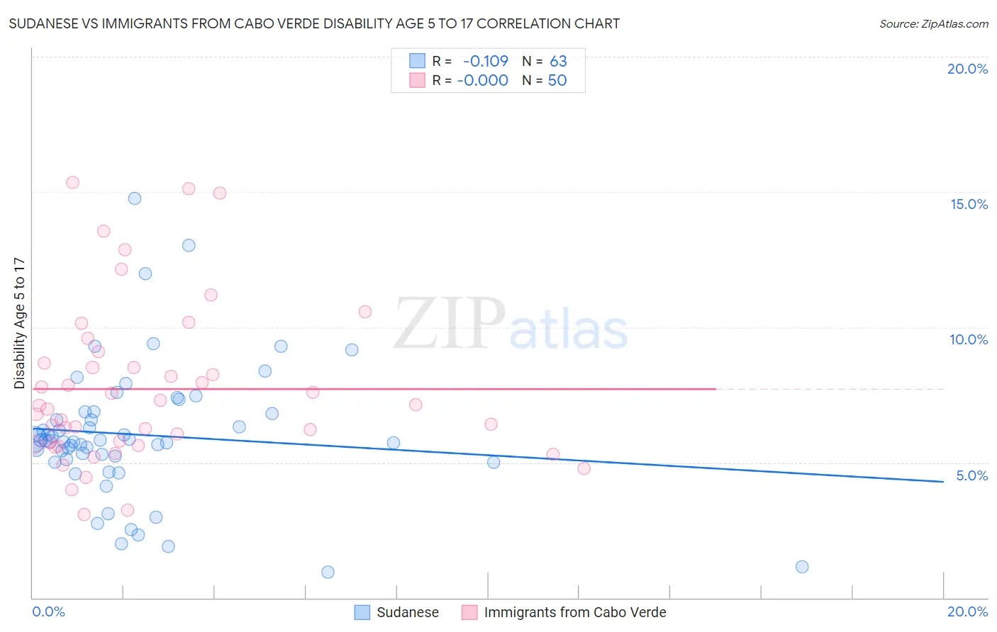 Sudanese vs Immigrants from Cabo Verde Disability Age 5 to 17