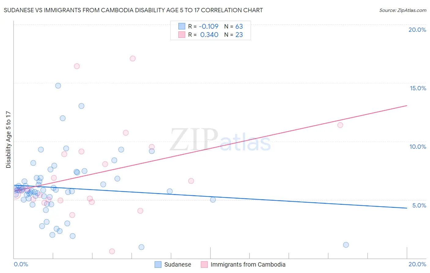 Sudanese vs Immigrants from Cambodia Disability Age 5 to 17