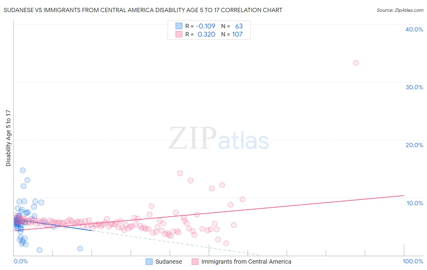 Sudanese vs Immigrants from Central America Disability Age 5 to 17