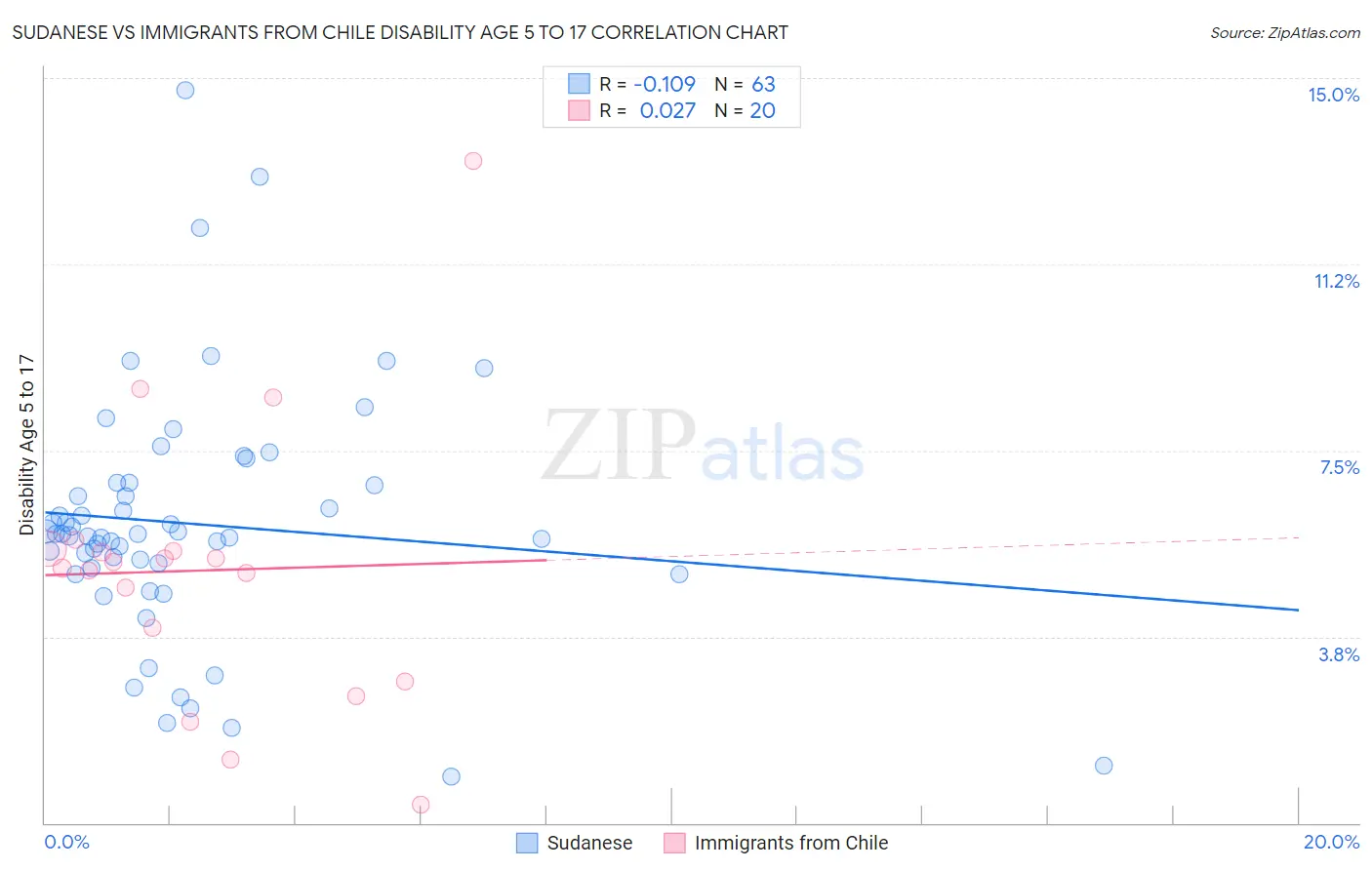 Sudanese vs Immigrants from Chile Disability Age 5 to 17